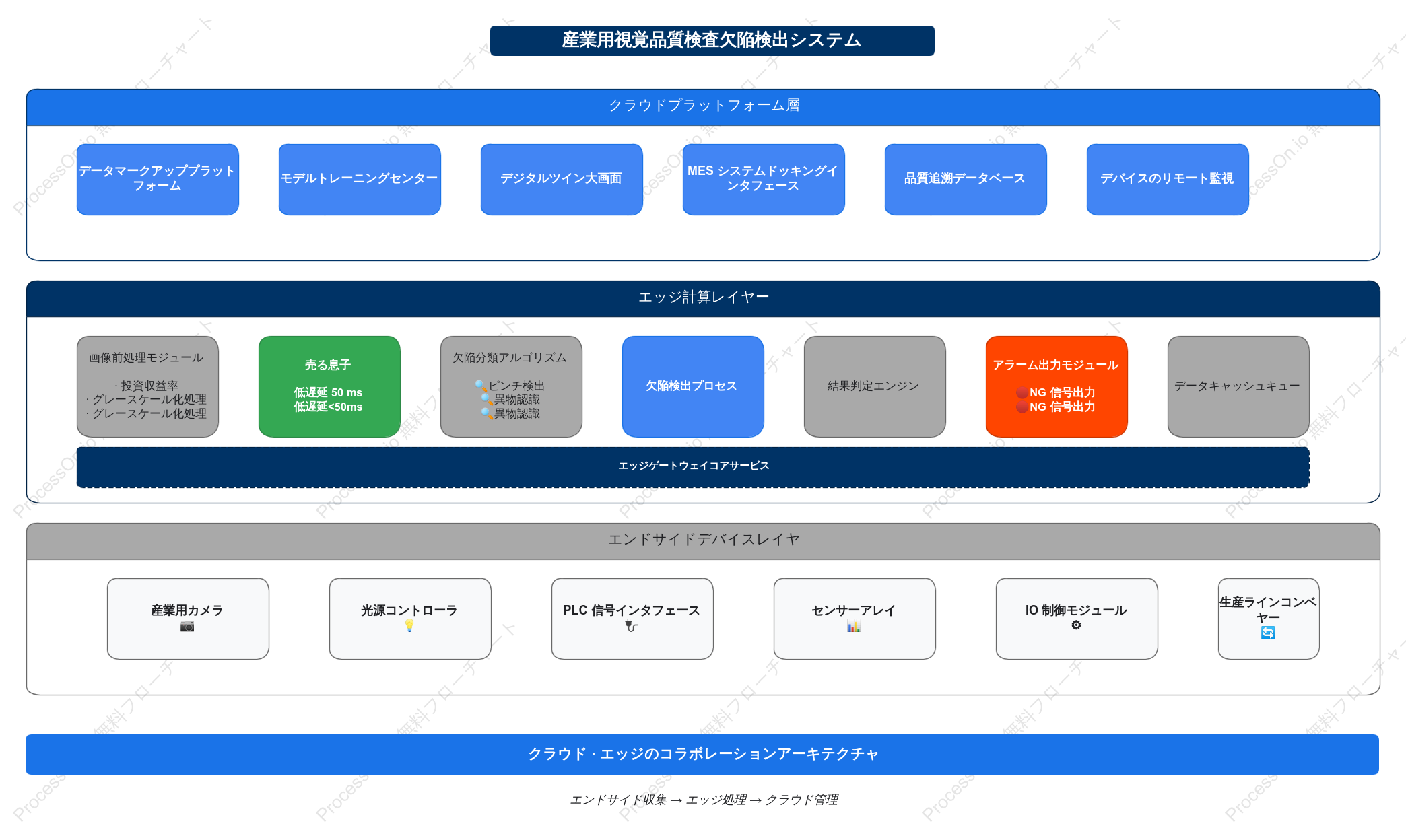 産業用視覚品質検査欠陥検出システムアーキテクチャ図