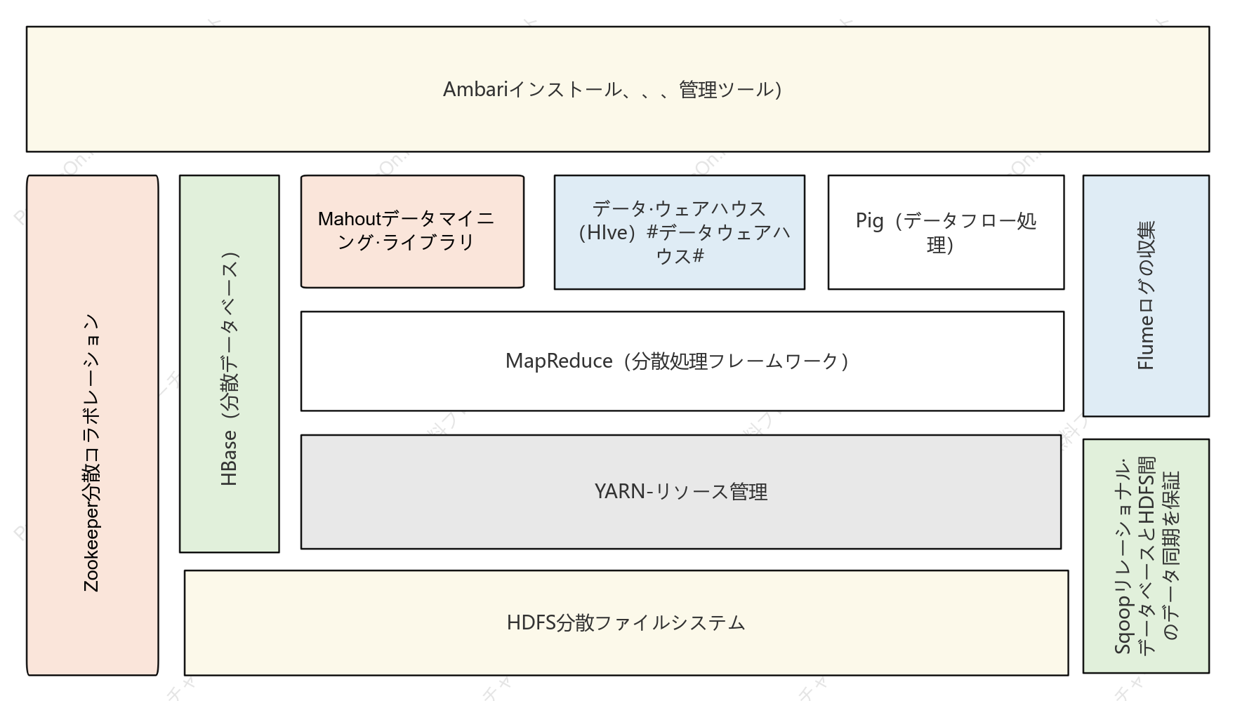 Hadoopシステムアーキテクチャ