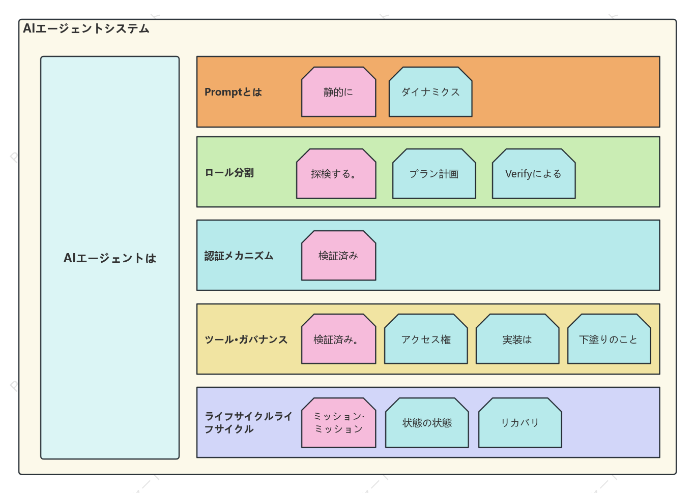 AIエージェントシステムアーキテクチャ