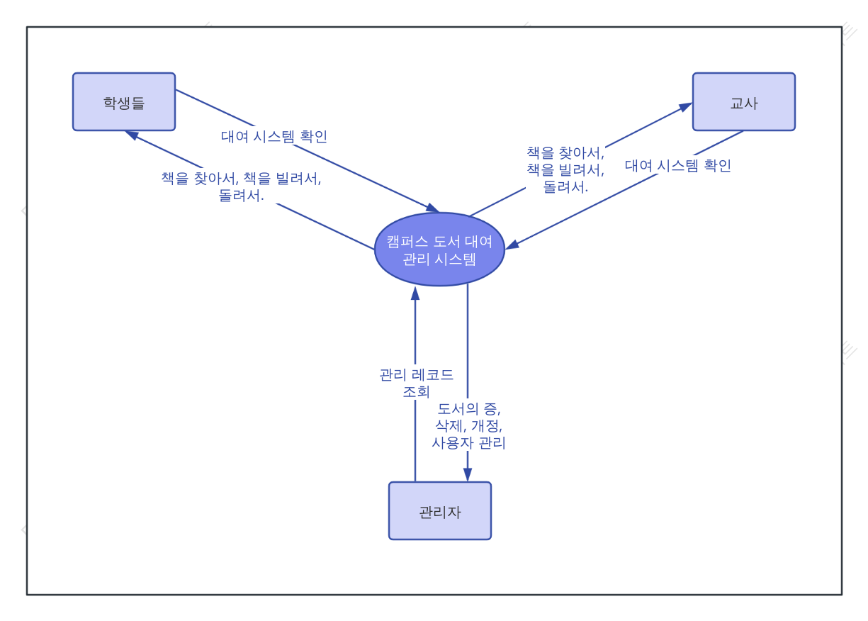 도서관 관리 시스템 구조 유스케이스 다이어그램