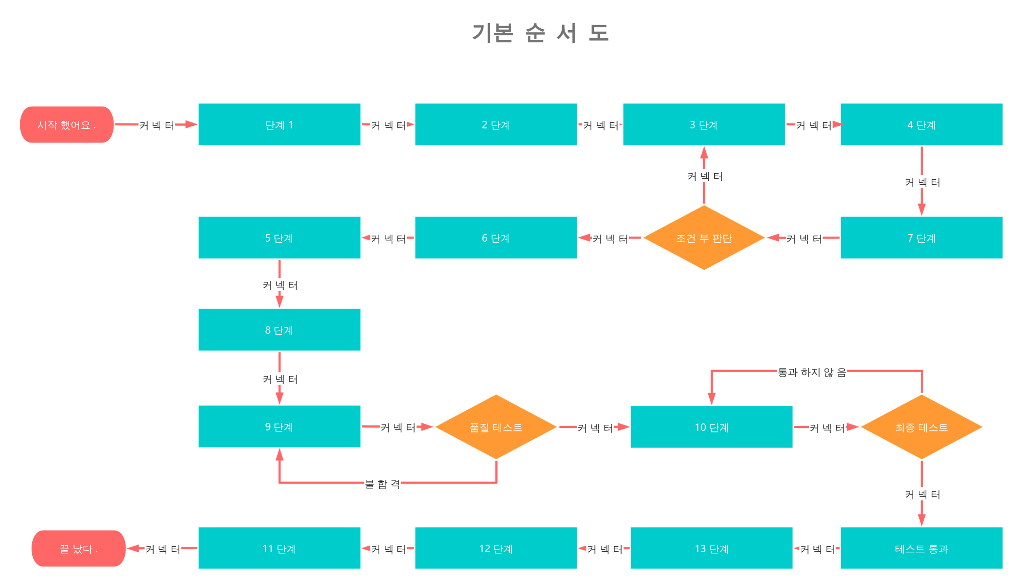 기본 순서도