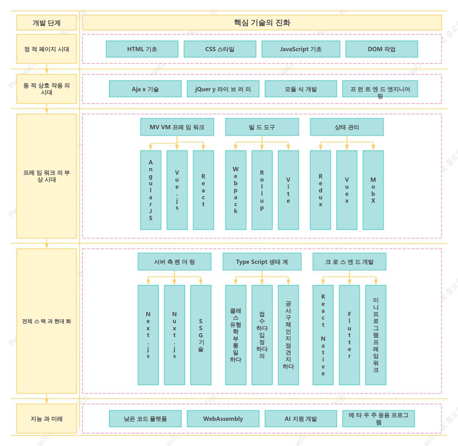 프런트엔드 기술 개발 로드맵