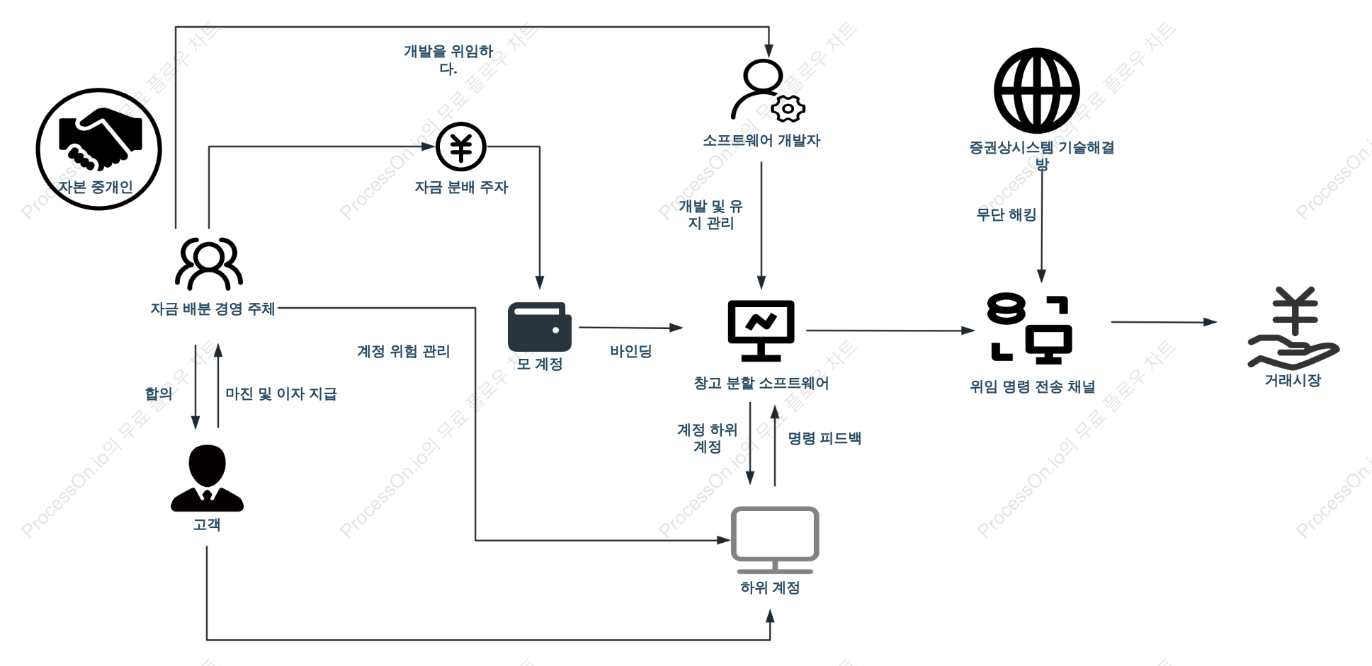 소프트웨어 거래 개발 프로세스