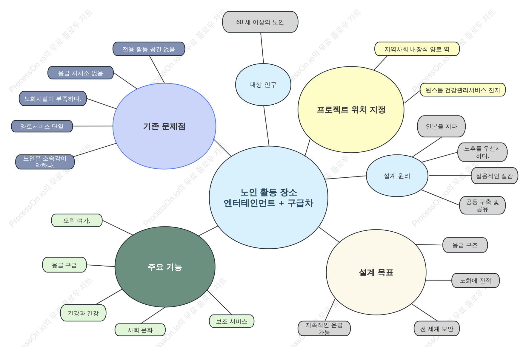 고령자 주거 단지 건설