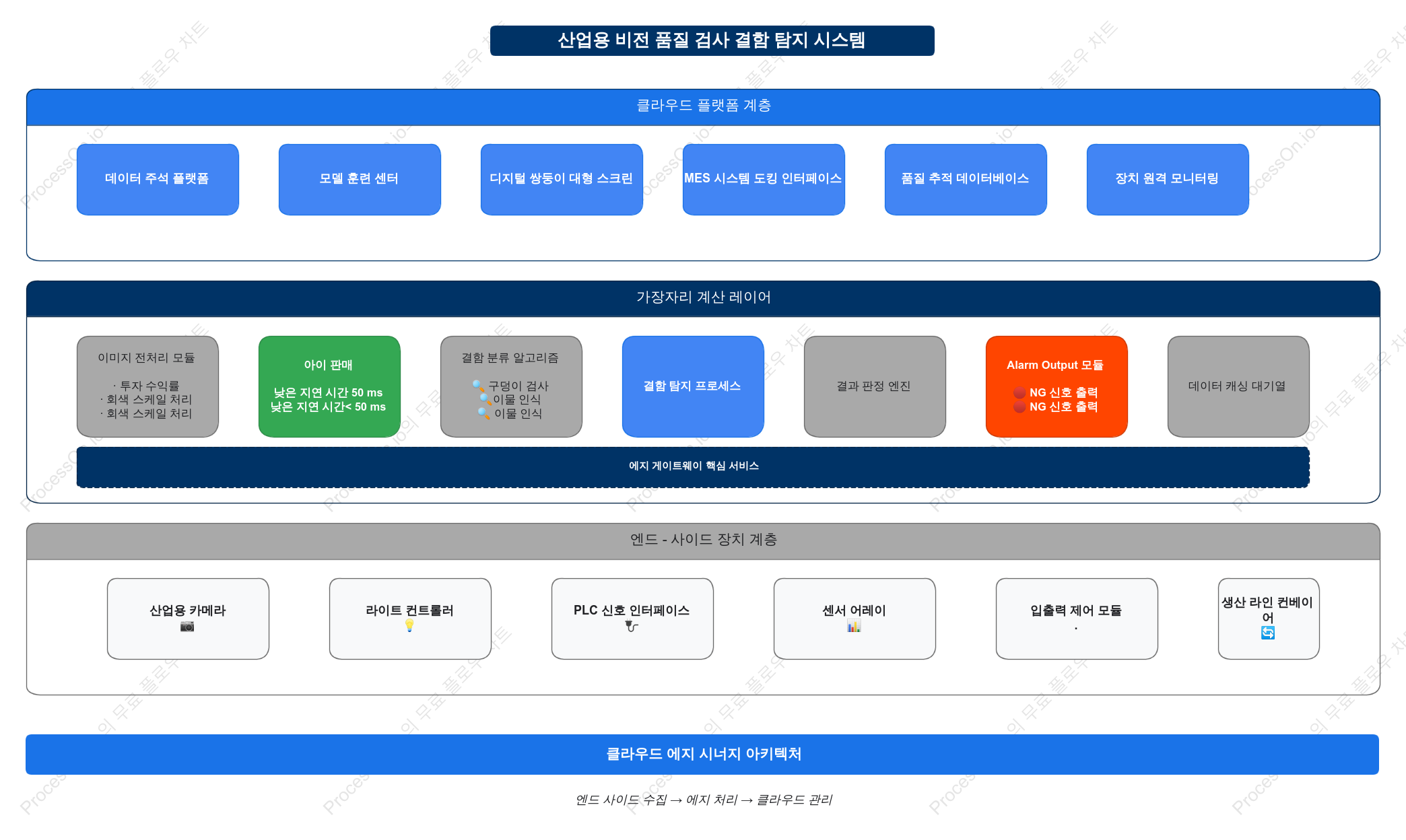 산업용 시각적 품질 검사 결함 감지 시스템 아키텍처 다이어그램