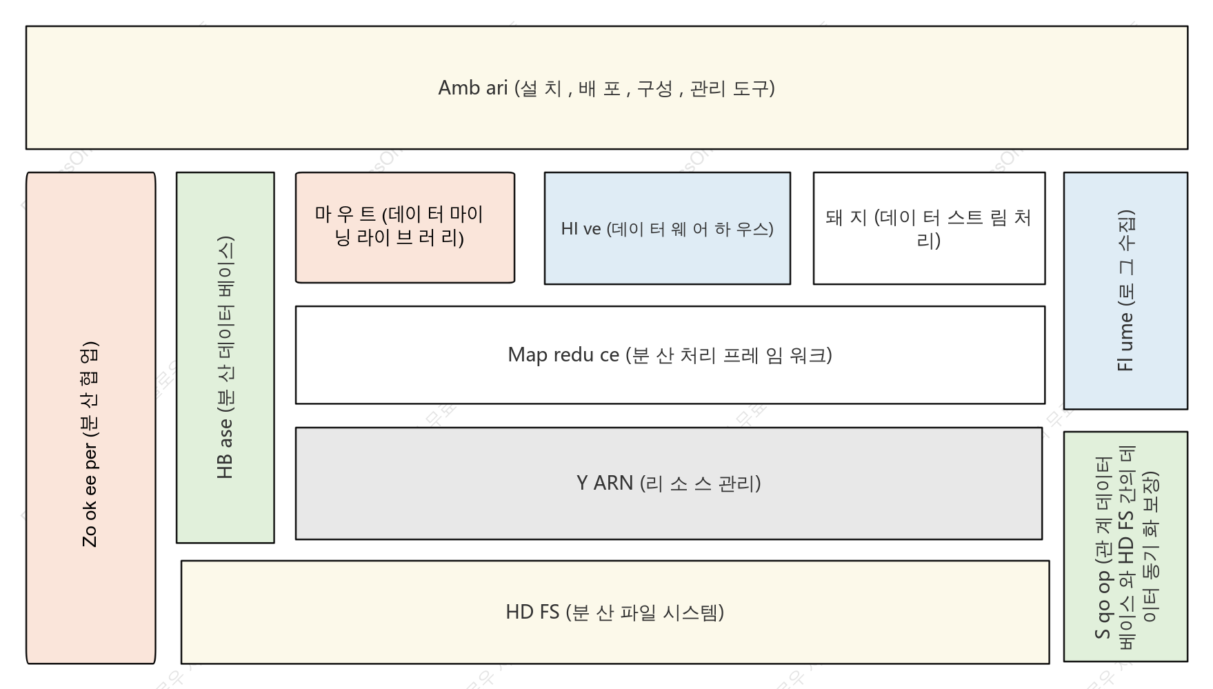 하둡 시스템 아키텍처