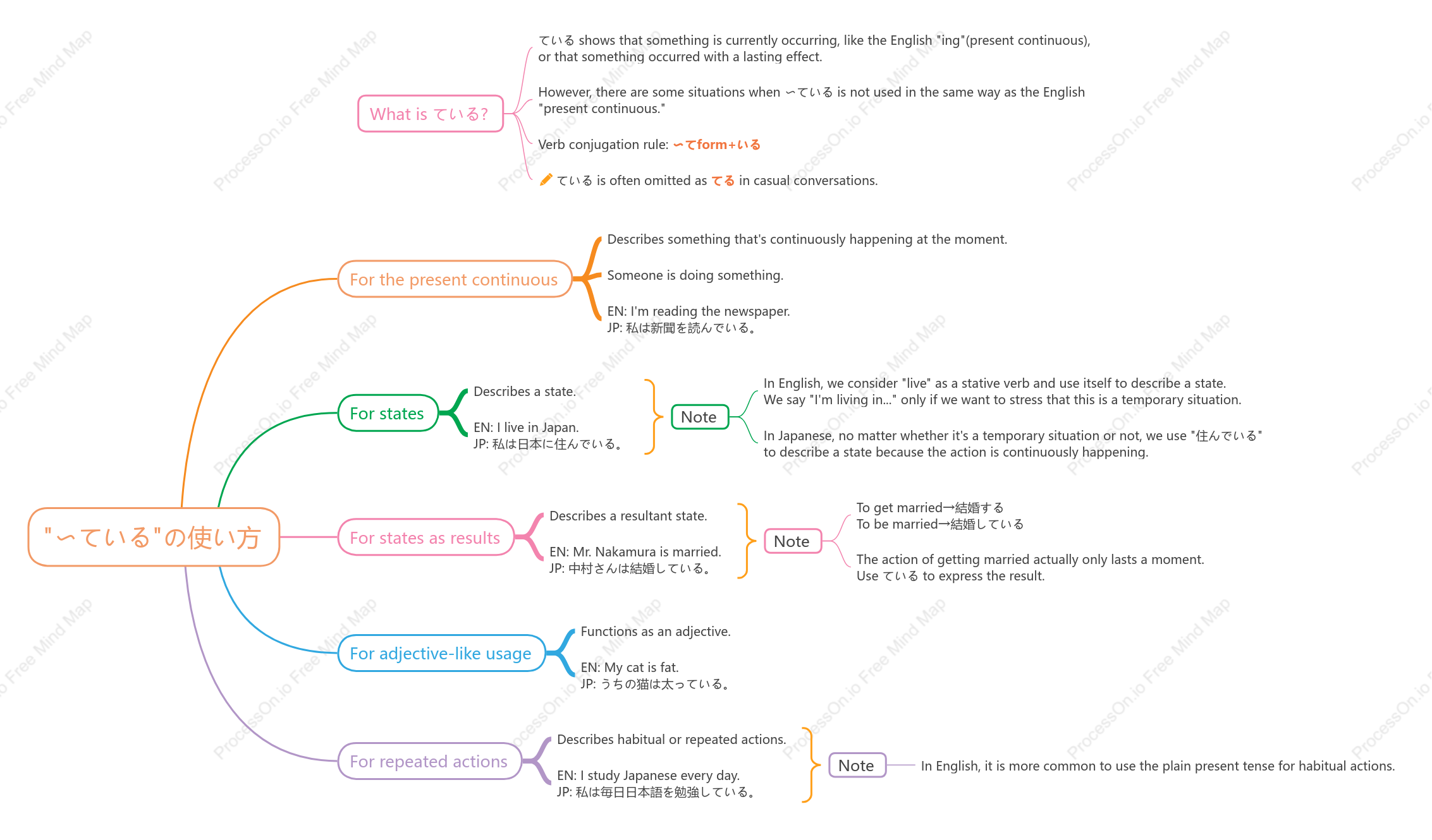 Japanese present continuous tense（ている） usage