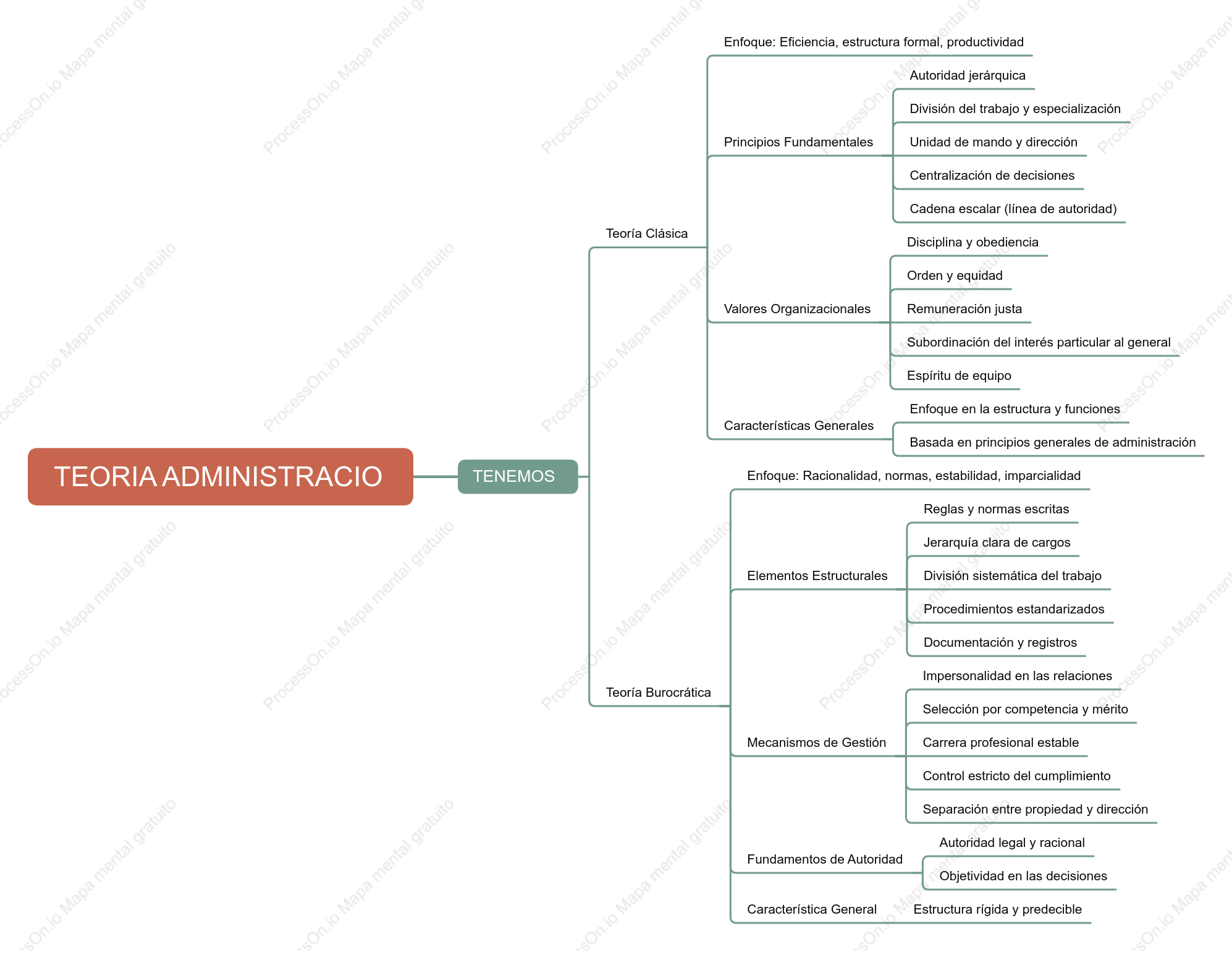Mapa mental de gestión teórica