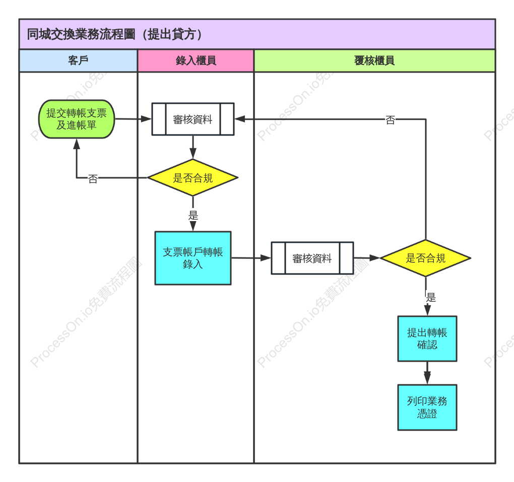 同城轉帳業務流程圖