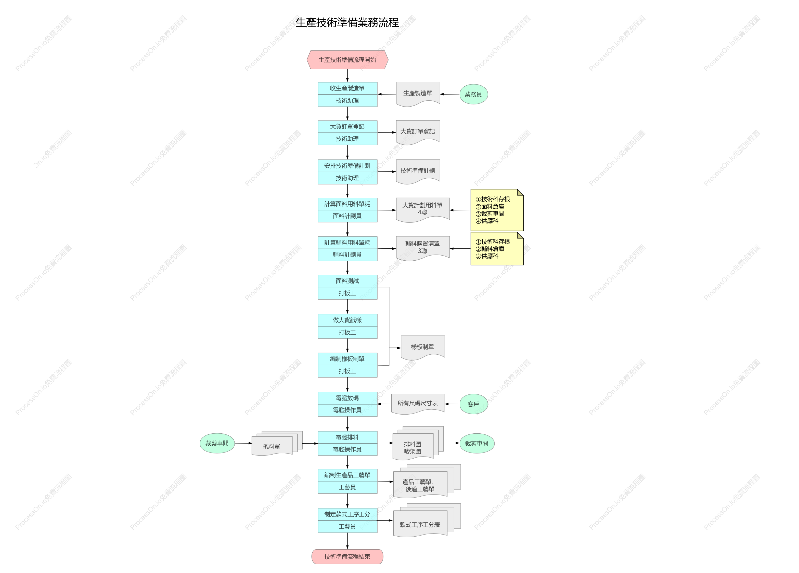 生產技術準備業務流程
