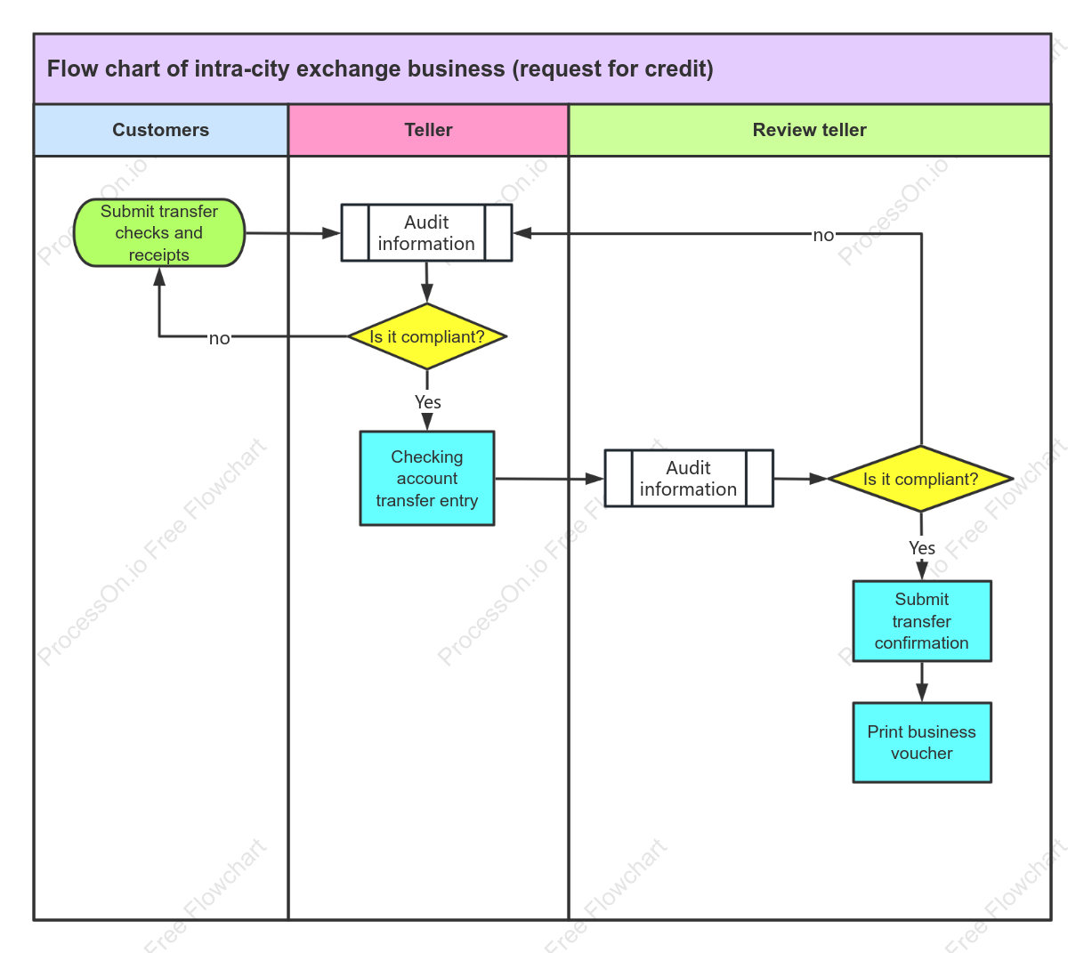 Flow chart of intra-city exchange business