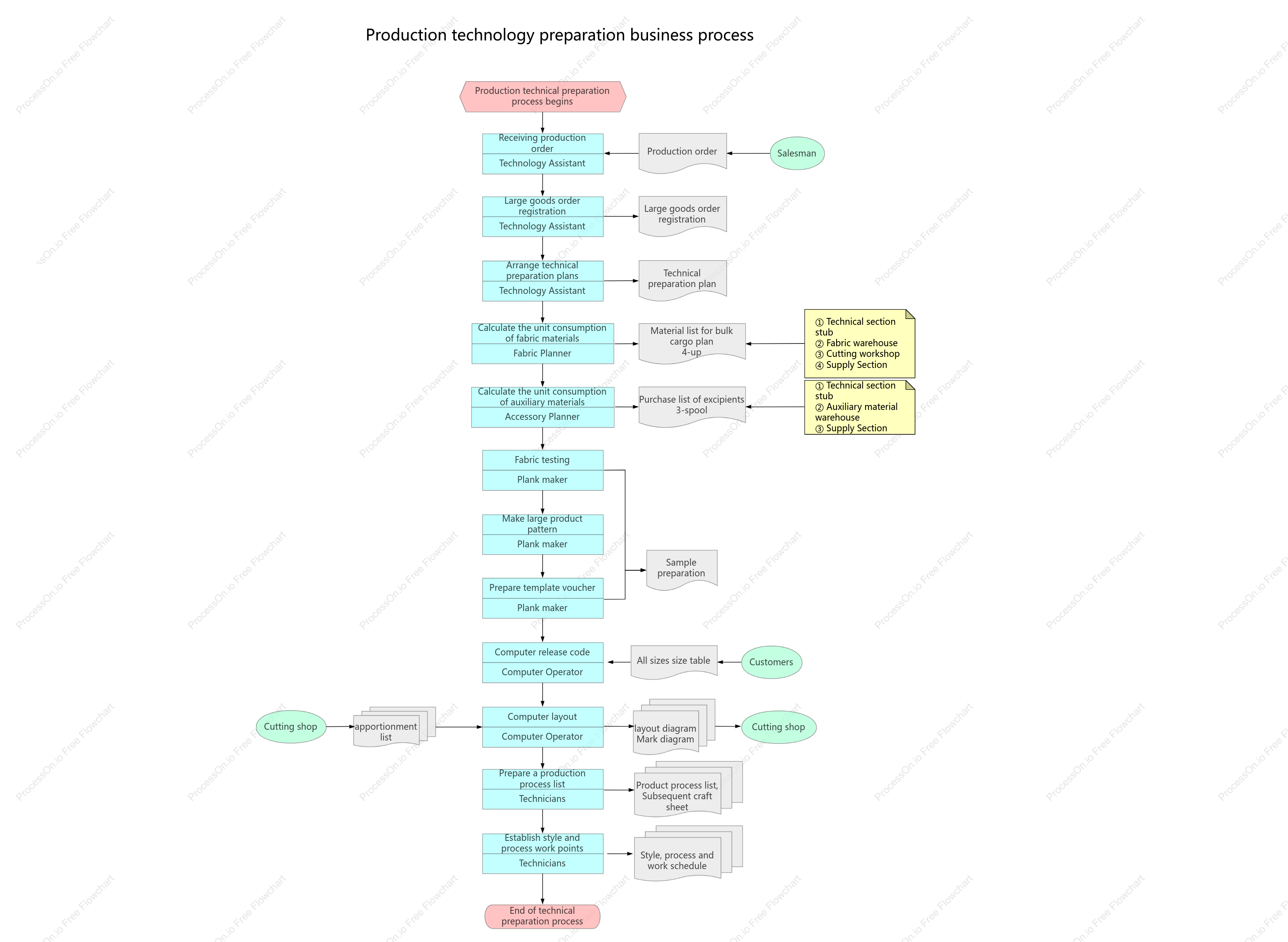 Production technology preparation business process