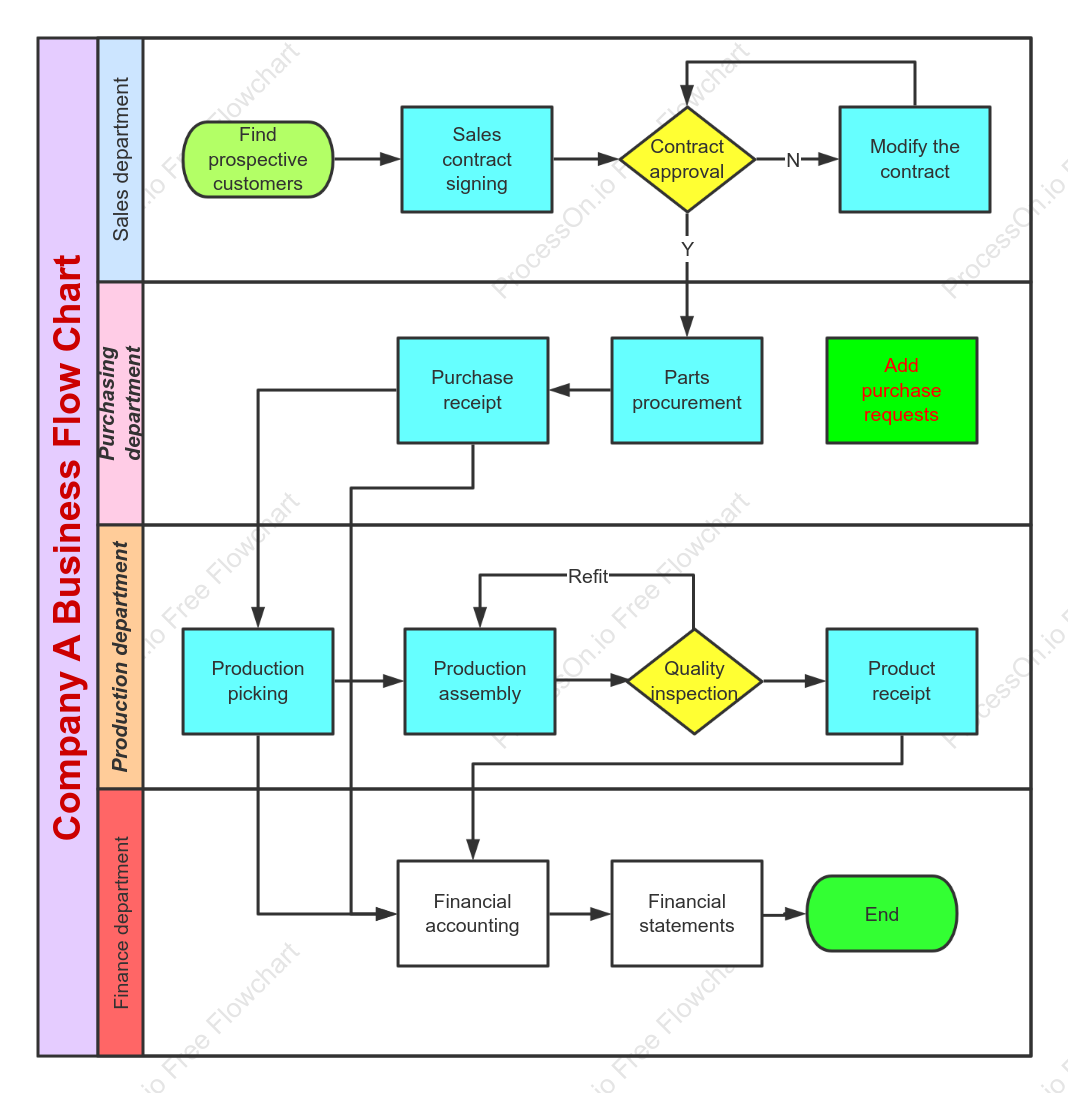 Company A Business Flow Chart
