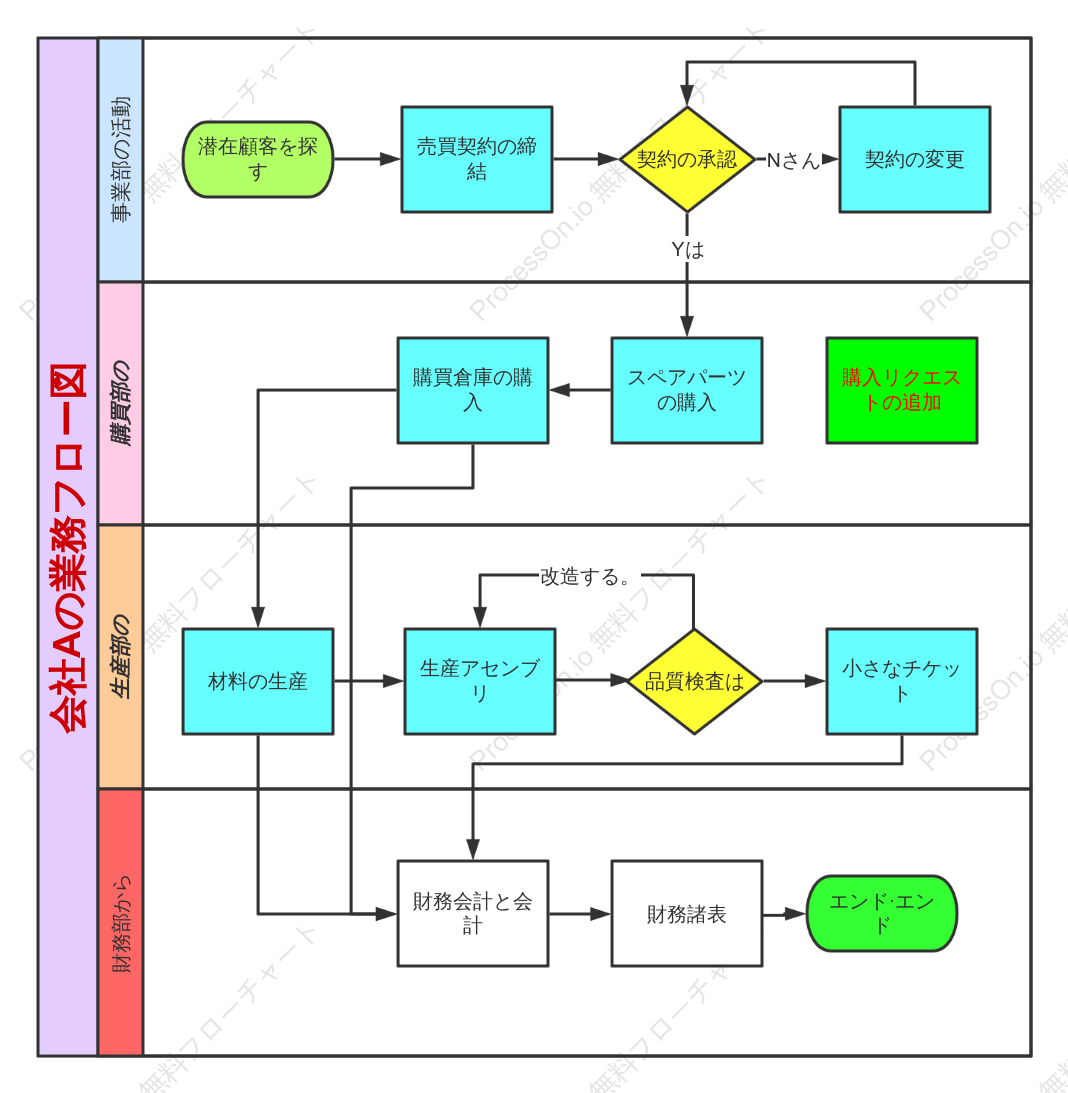 会社Aの業務フロー図