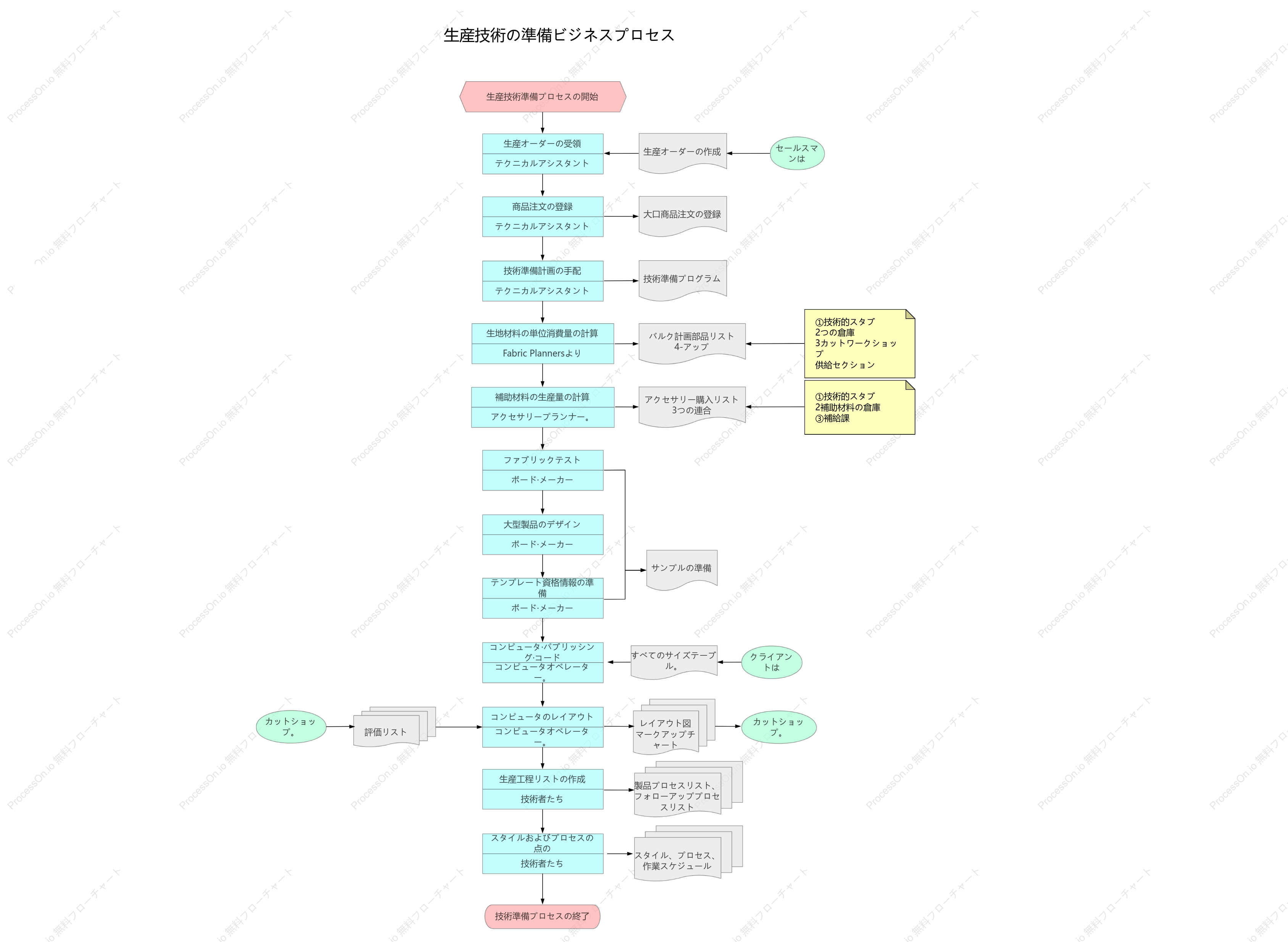 生産技術の準備ビジネスプロセス