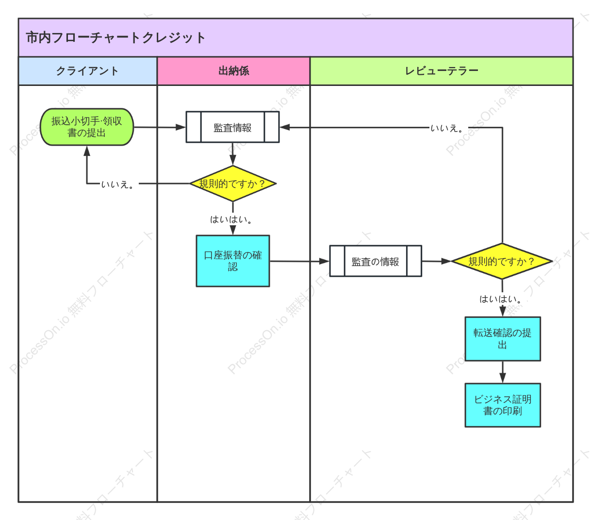 市内フローチャートクレジッ