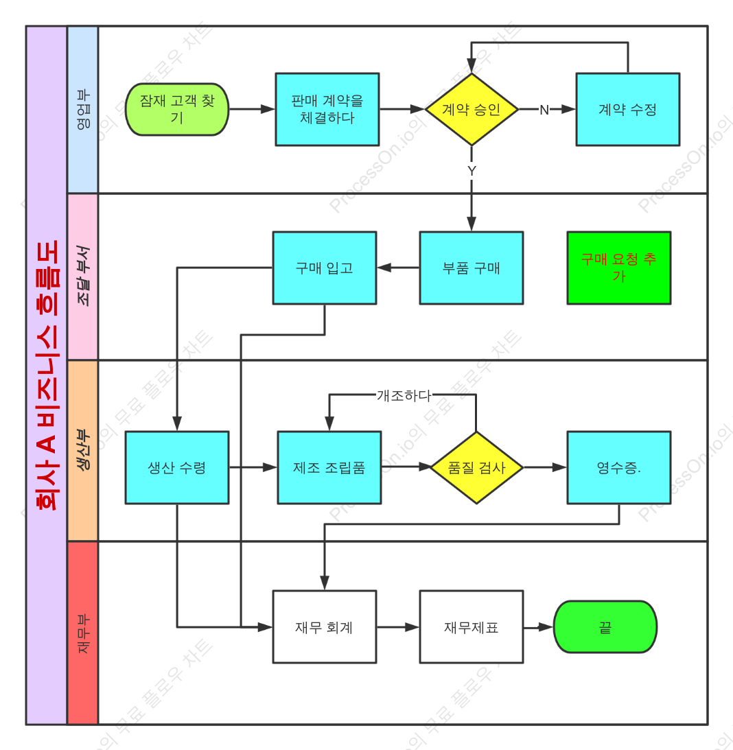 회사 A 비즈니스 흐름도