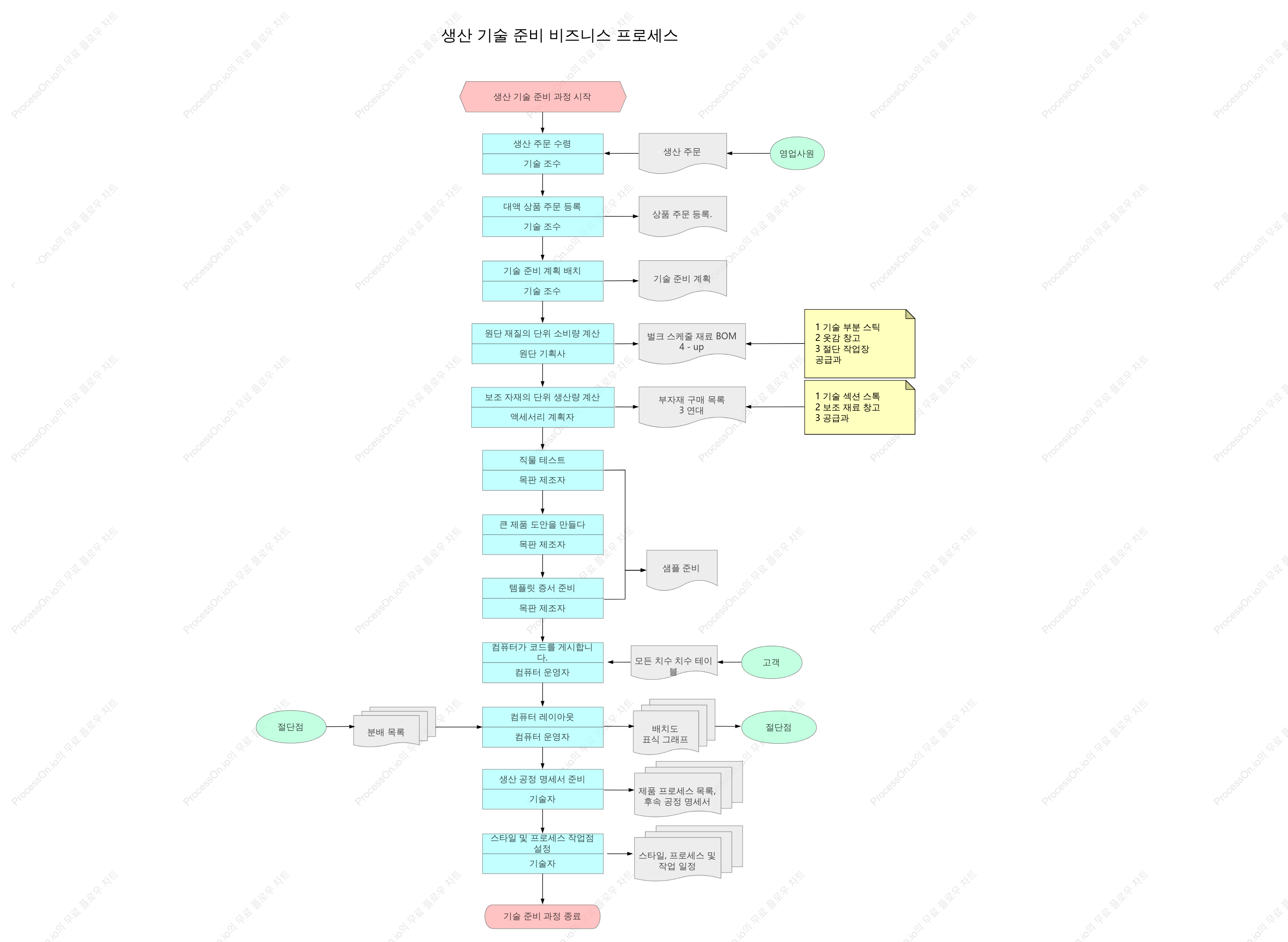 생산 기술 준비 비즈니스 프로세스