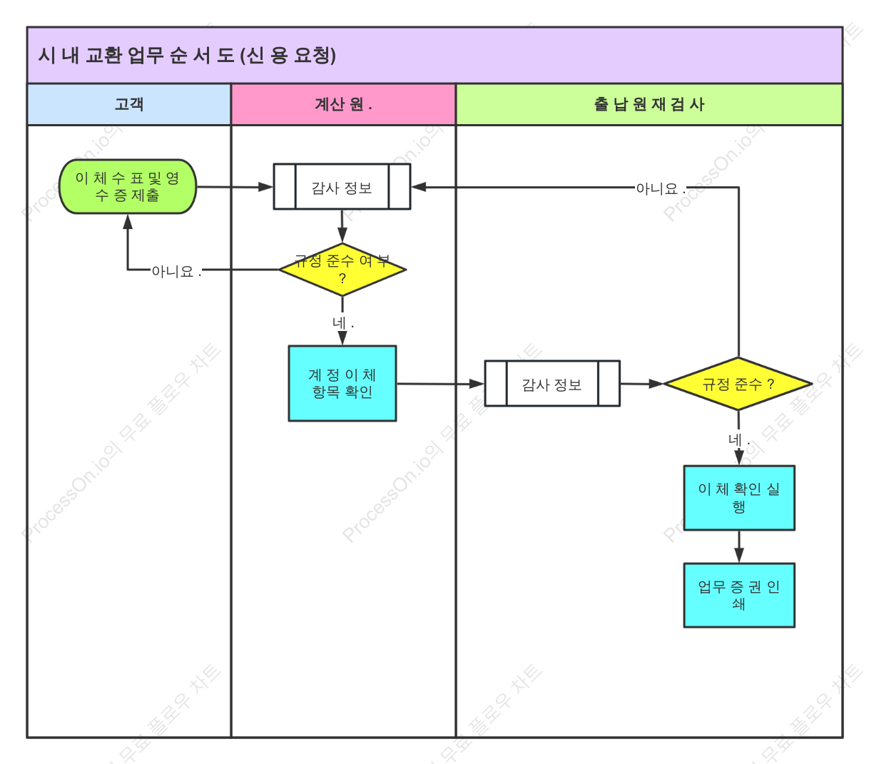 시 내 교환 업무 순 서 도 (신 용 요청)