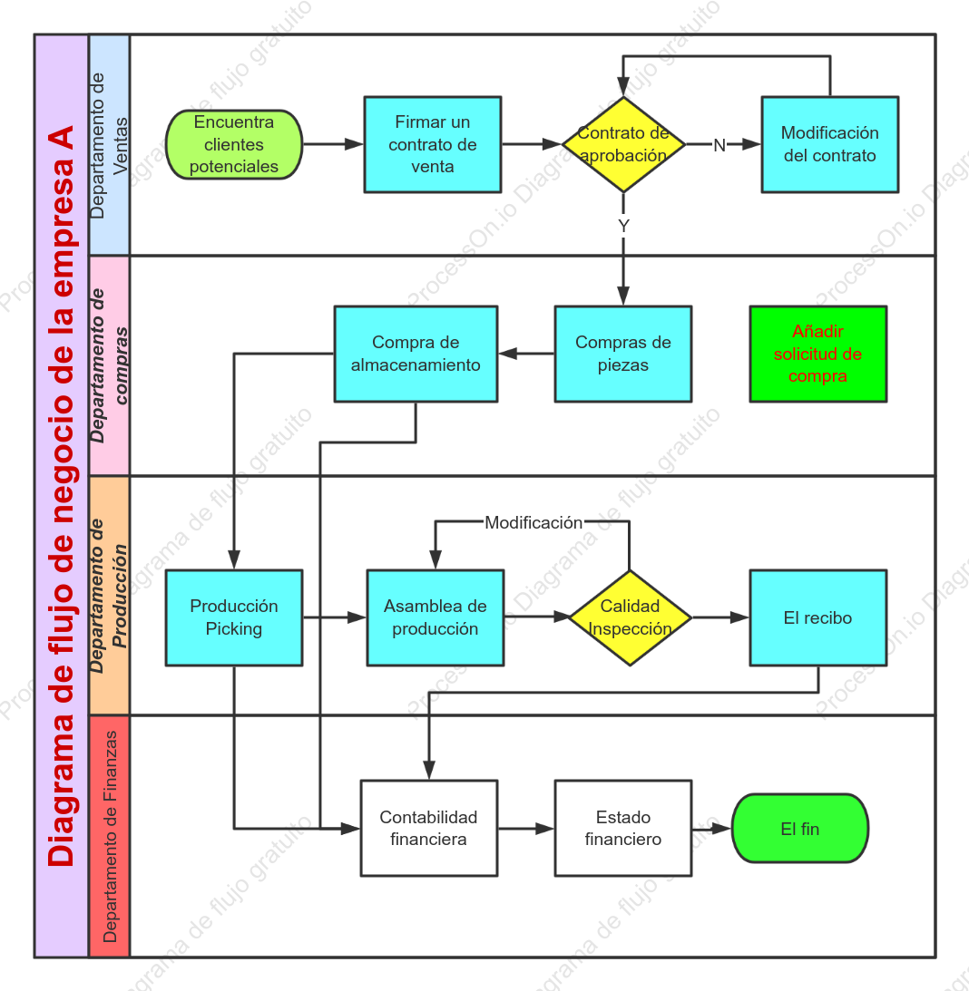Diagrama de flujo de negocio de la empresa A