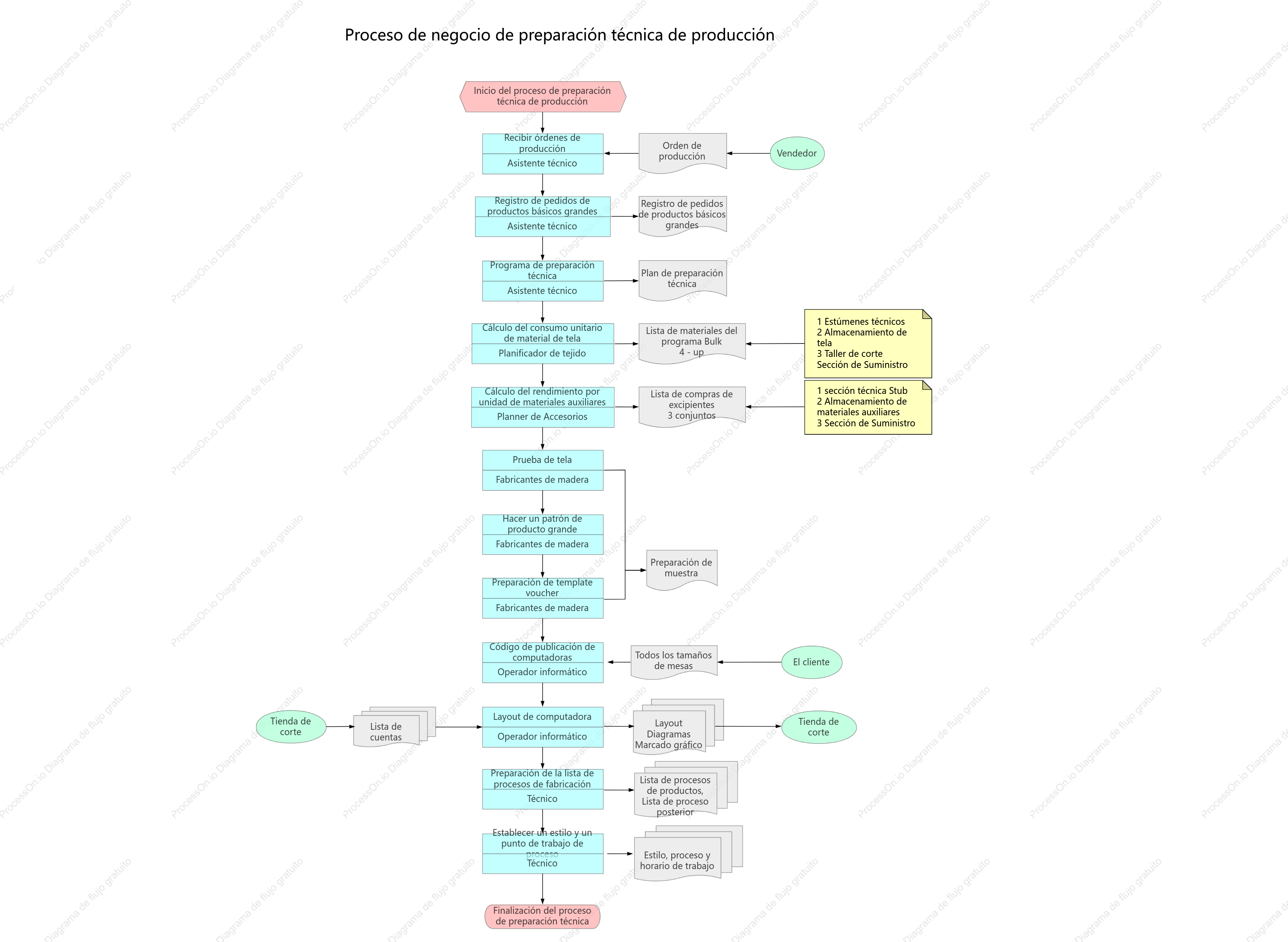 Proceso de negocio de preparación técnica de producción