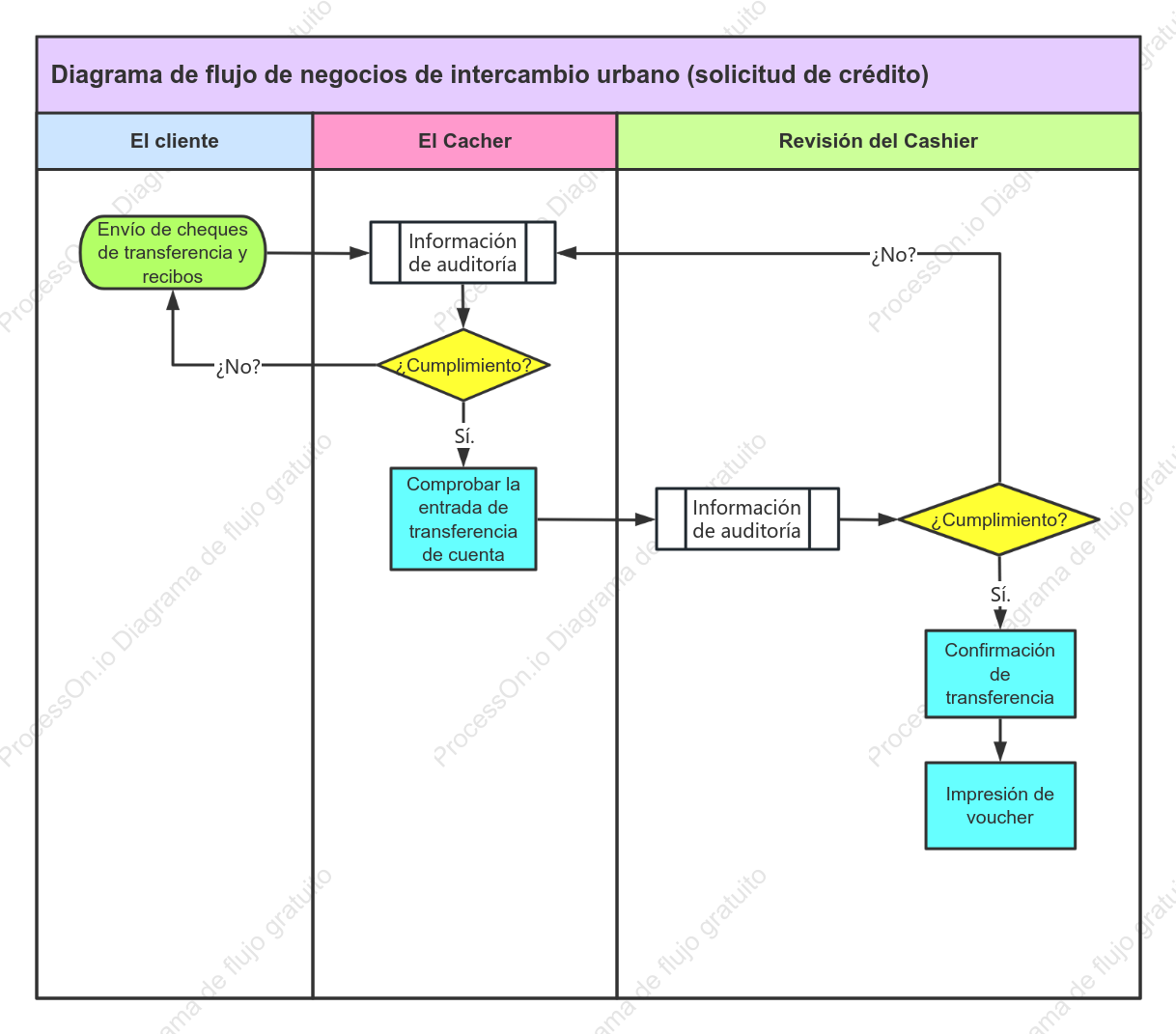 Diagrama de flujo de negocios de intercambio urbano (solicitud de crédito)