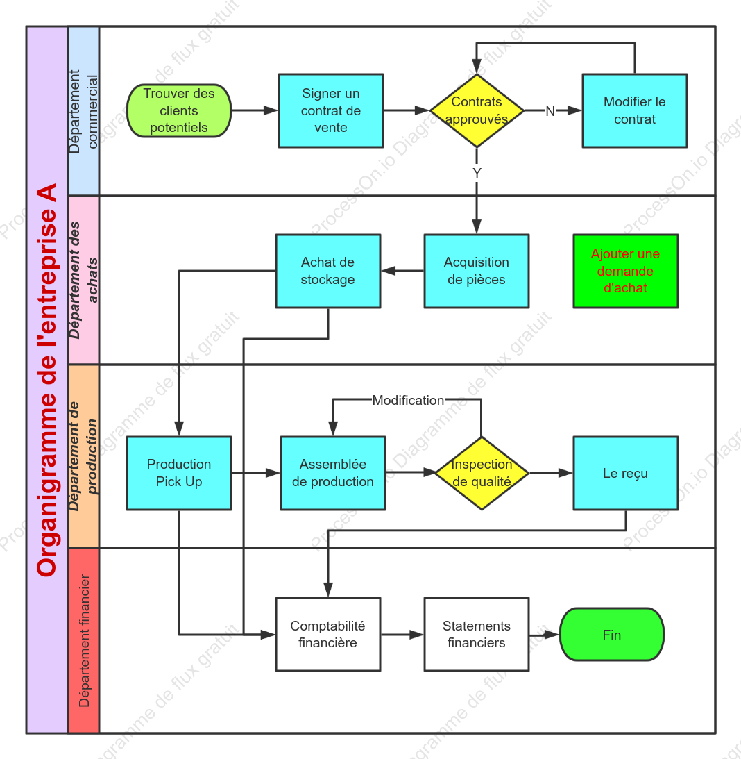 Organigramme de l'entreprise A