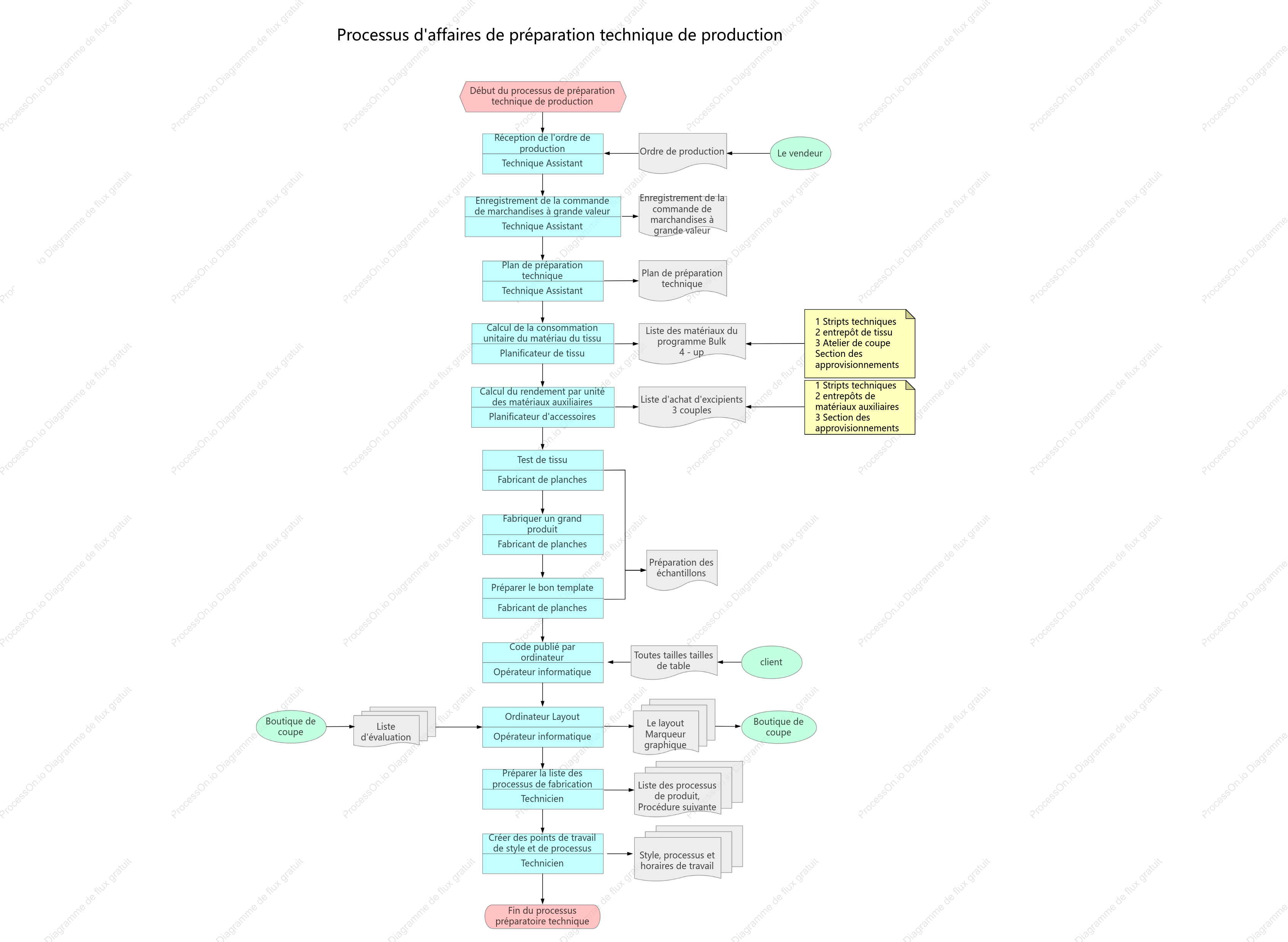 Processus d'affaires de préparation technique de production