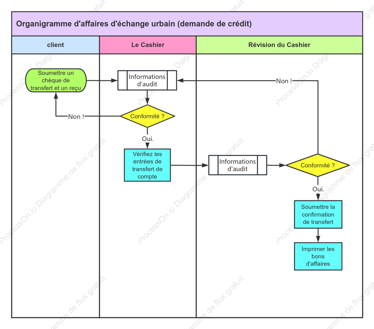Organigramme d'affaires d'échange urbain