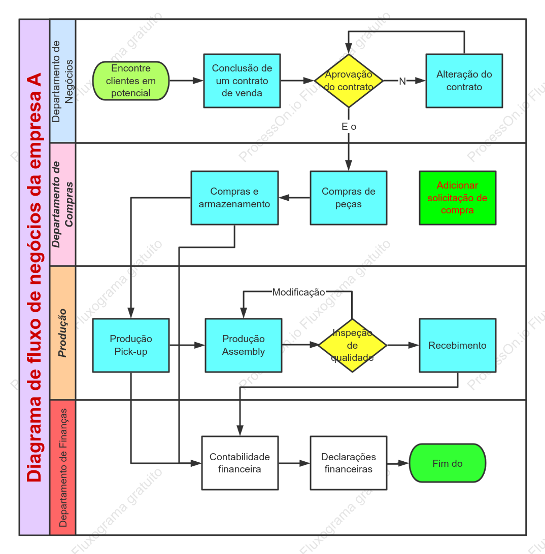 Diagrama de fluxo de negócios da empresa A