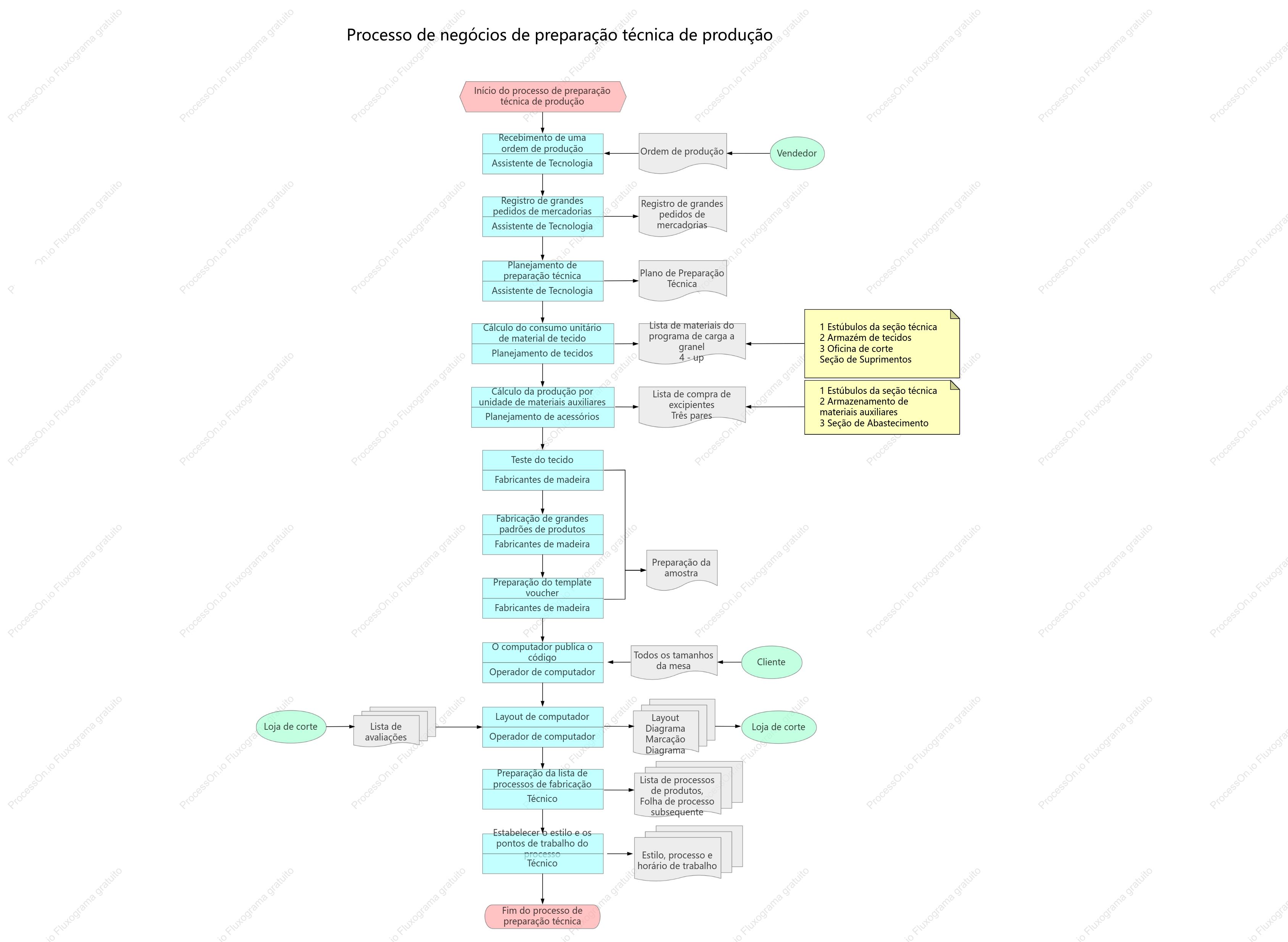 Processo de negócios de preparação técnica de produção