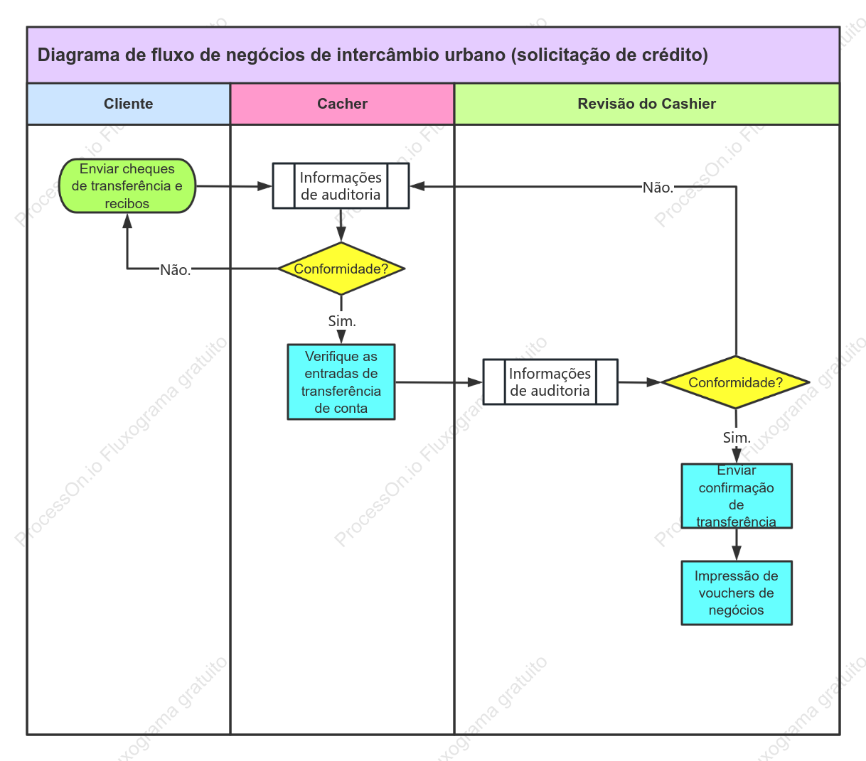 Diagrama de fluxo de negócios de intercâmbio urbano