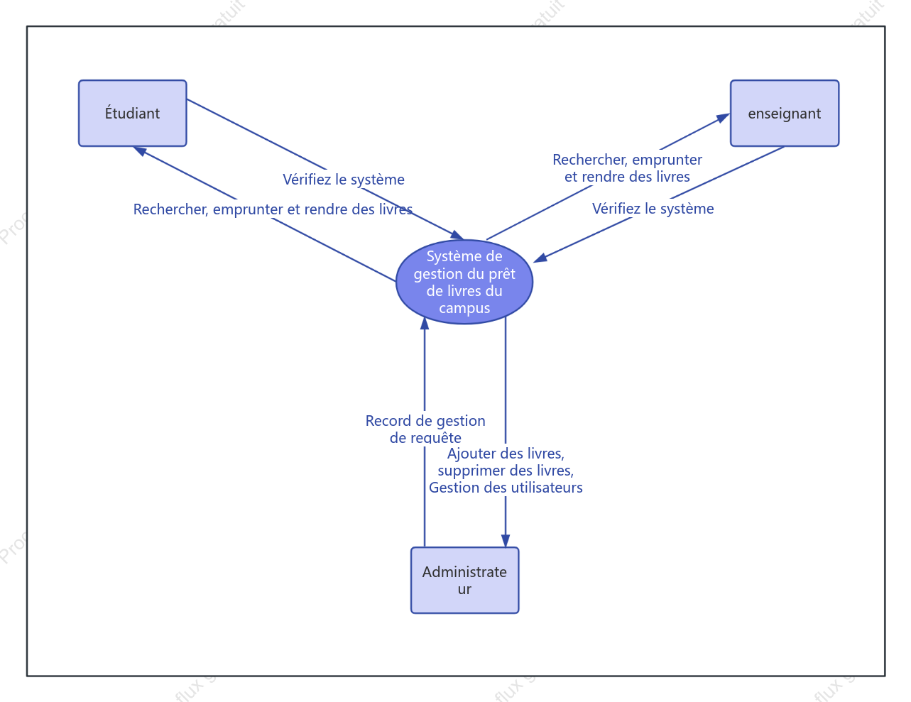 Diagramme de cas d'utilisation de la structure du système de gestion de bibliothèque