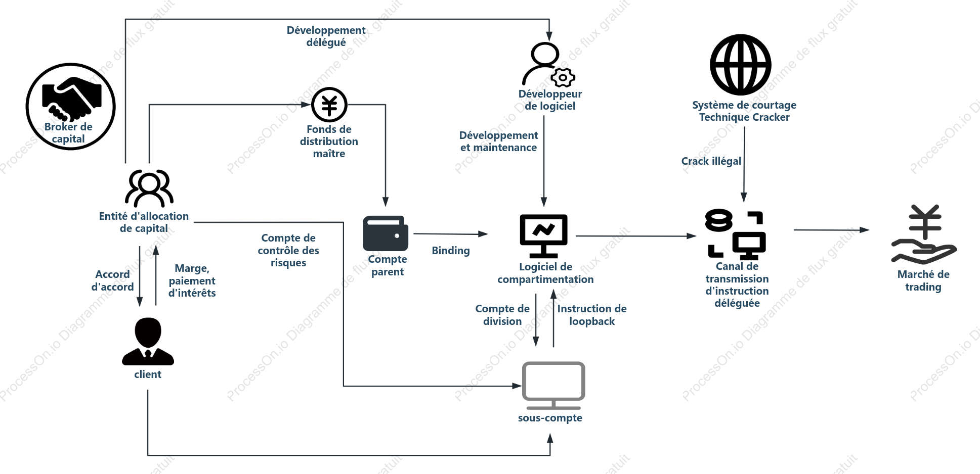Processus de développement des transactions logicielles