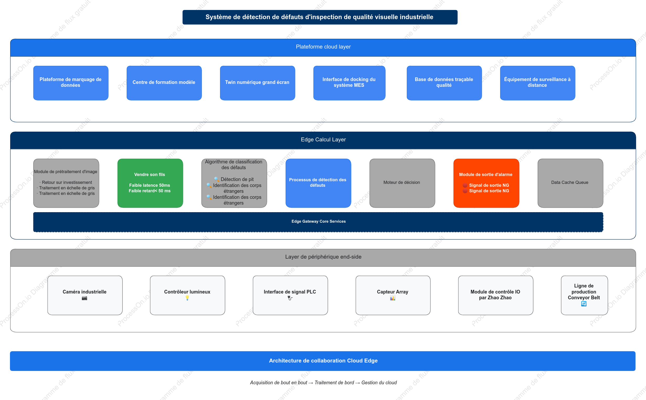 Schéma d'architecture d'un système de détection des défauts pour l'inspection visuelle de la qualité industrielle
