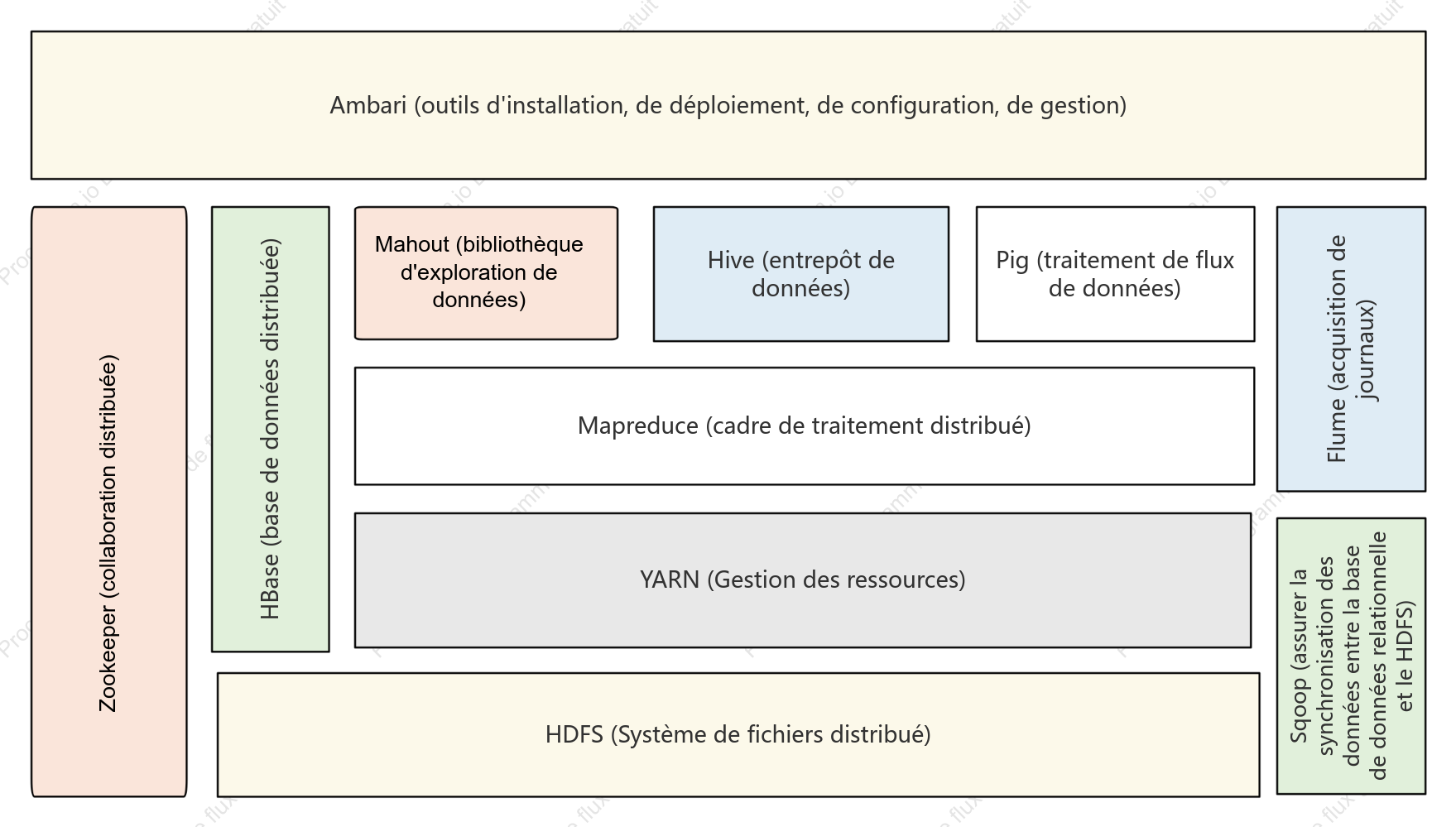 Architecture du système Hadoop
