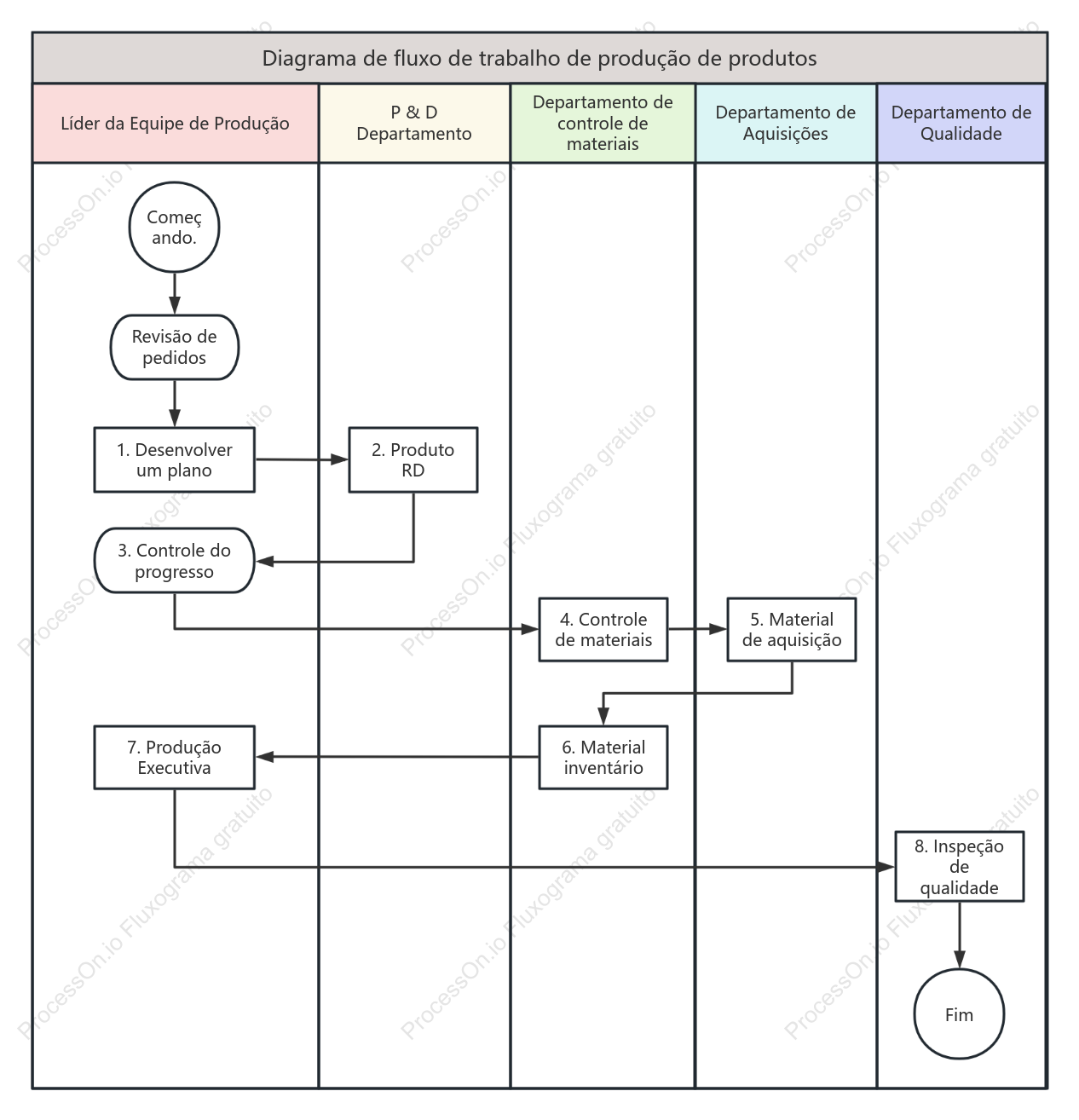 Diagrama de fluxo de trabalho de produção de p