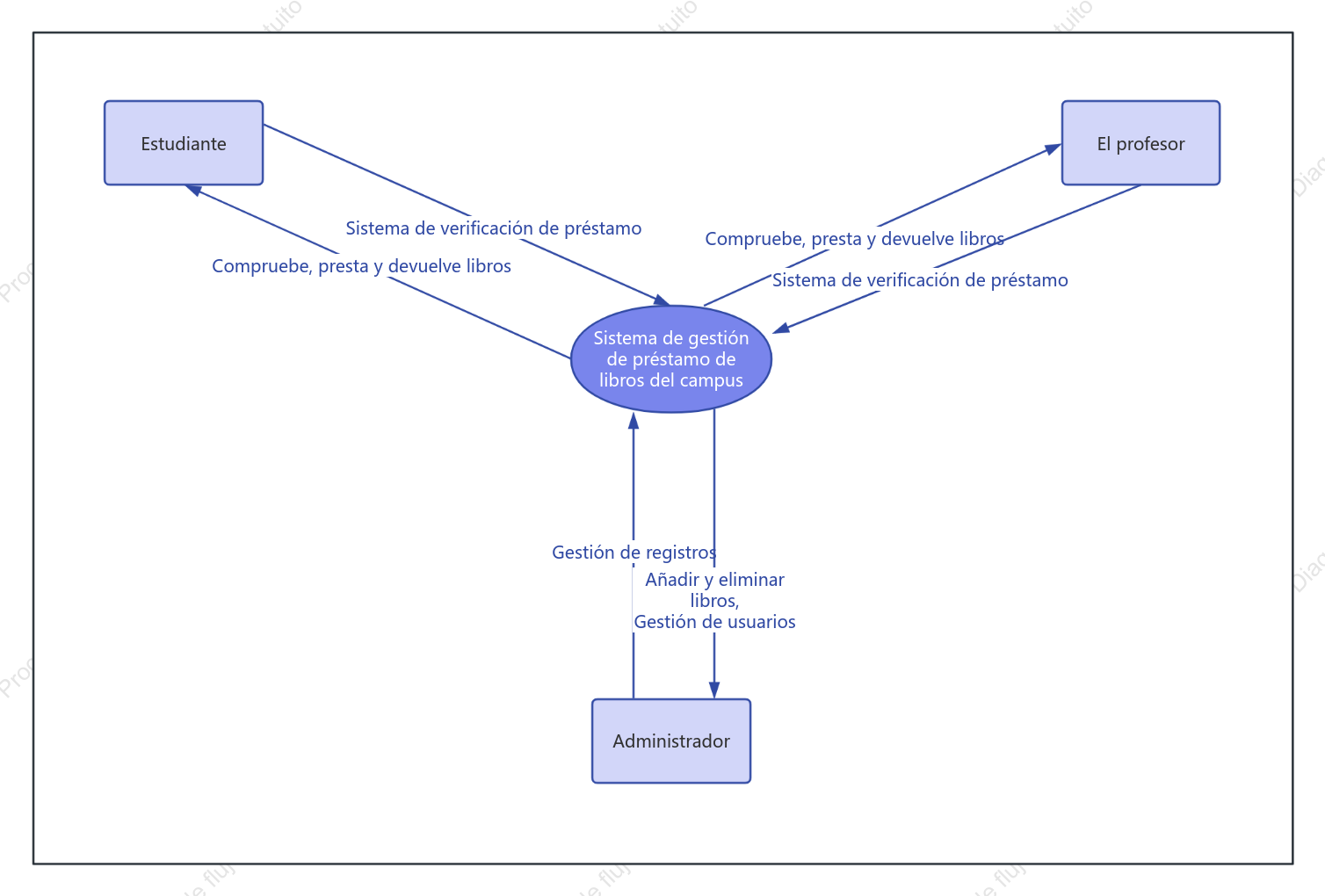 Diagrama de casos de uso de la estructura del sistema de gestión de bibliotecas
