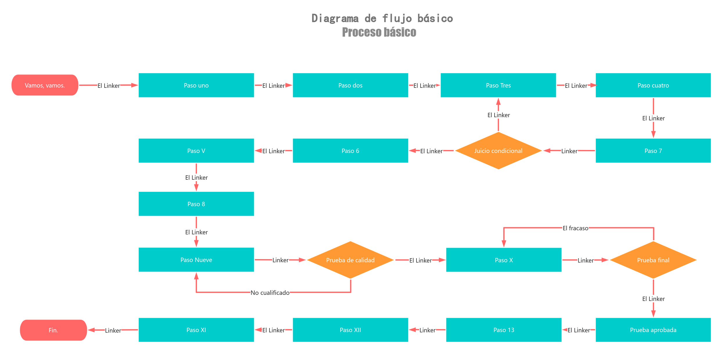 Diagrama de flujo básico