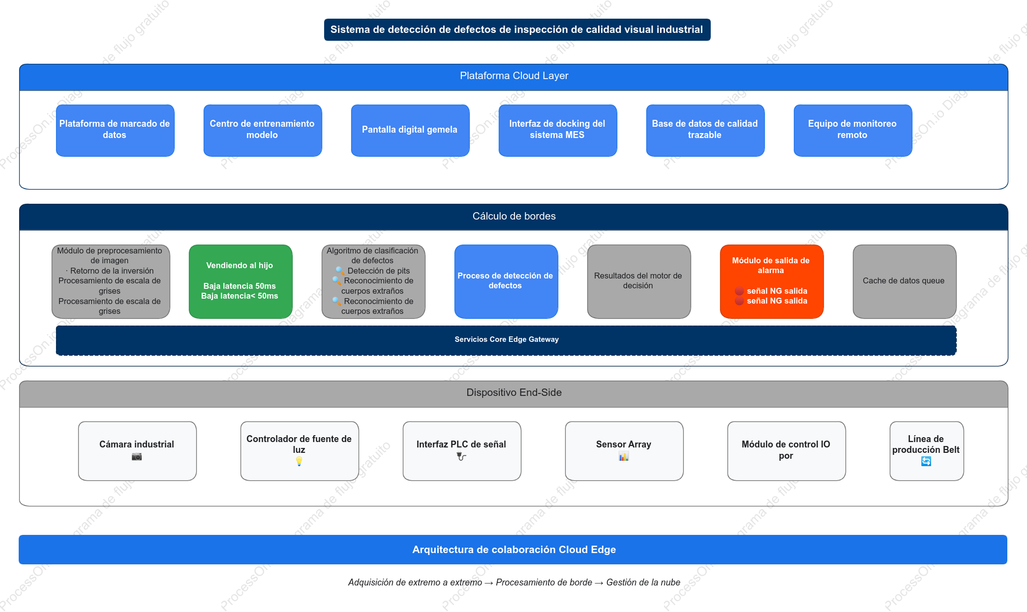 Diagrama de arquitectura del sistema de detección de defectos para la inspección visual de la calidad industrial