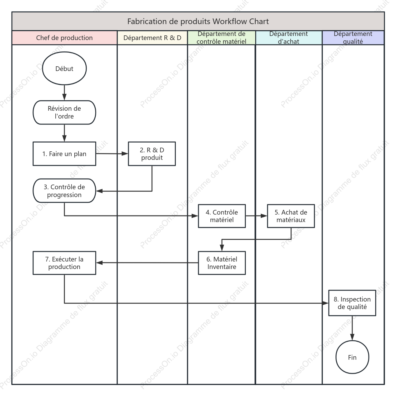 Fabrication de produits Workflow Chart