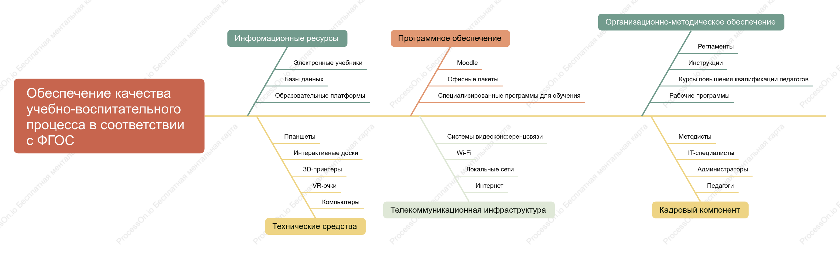 составляющие ЦОС с помощью техники «Рыбий скелет»