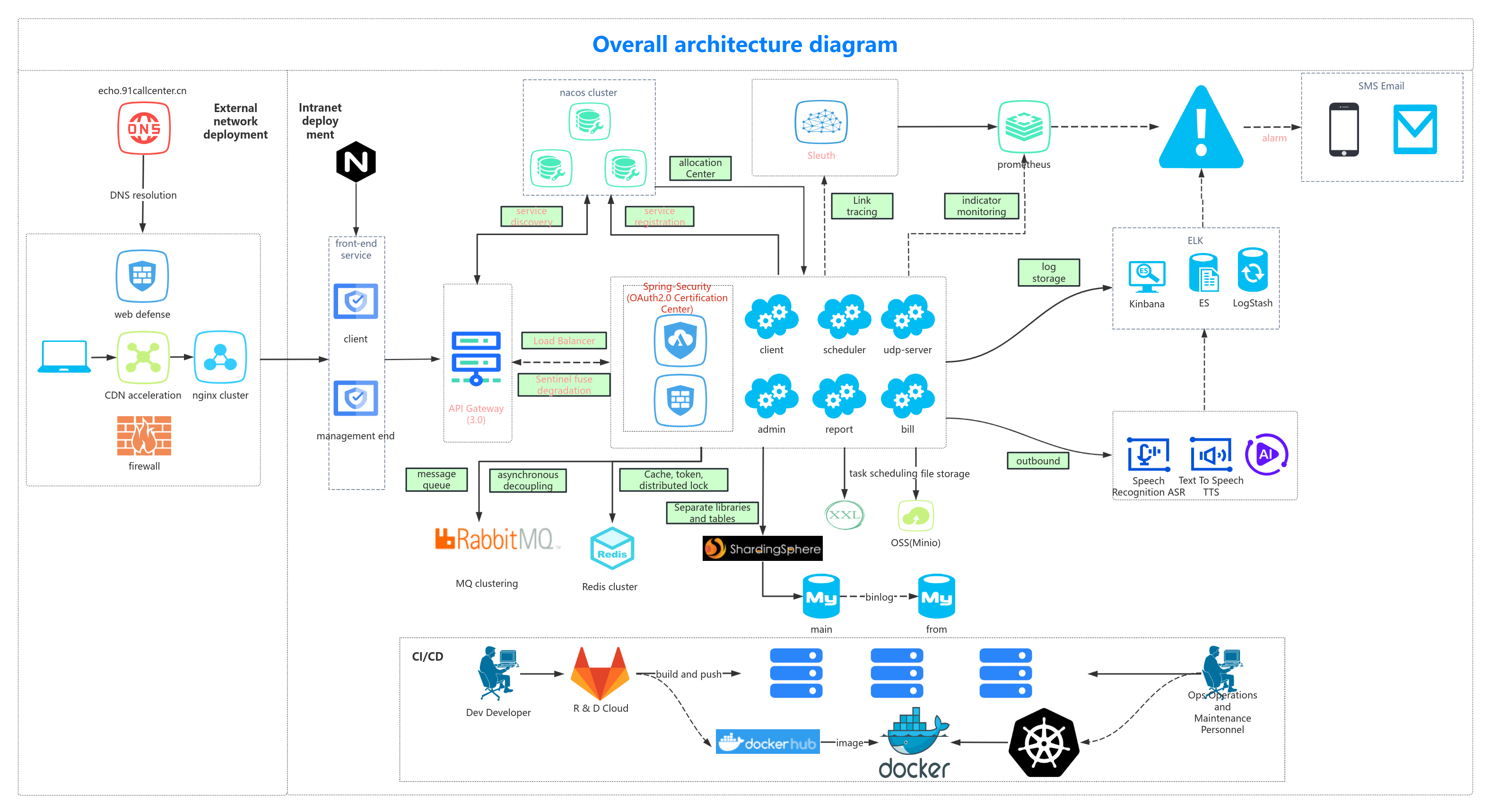 Technical Deployment Architecture Diagram