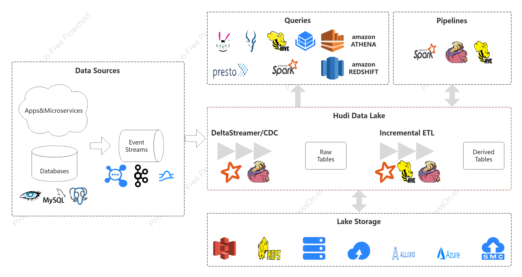 Data Lake - Technical Architecture