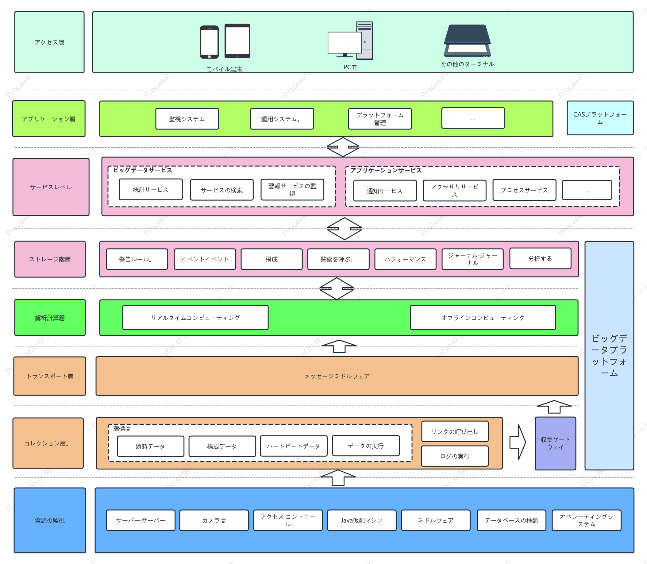 ビッグデータプラットフォームシステムアーキテクチャ図