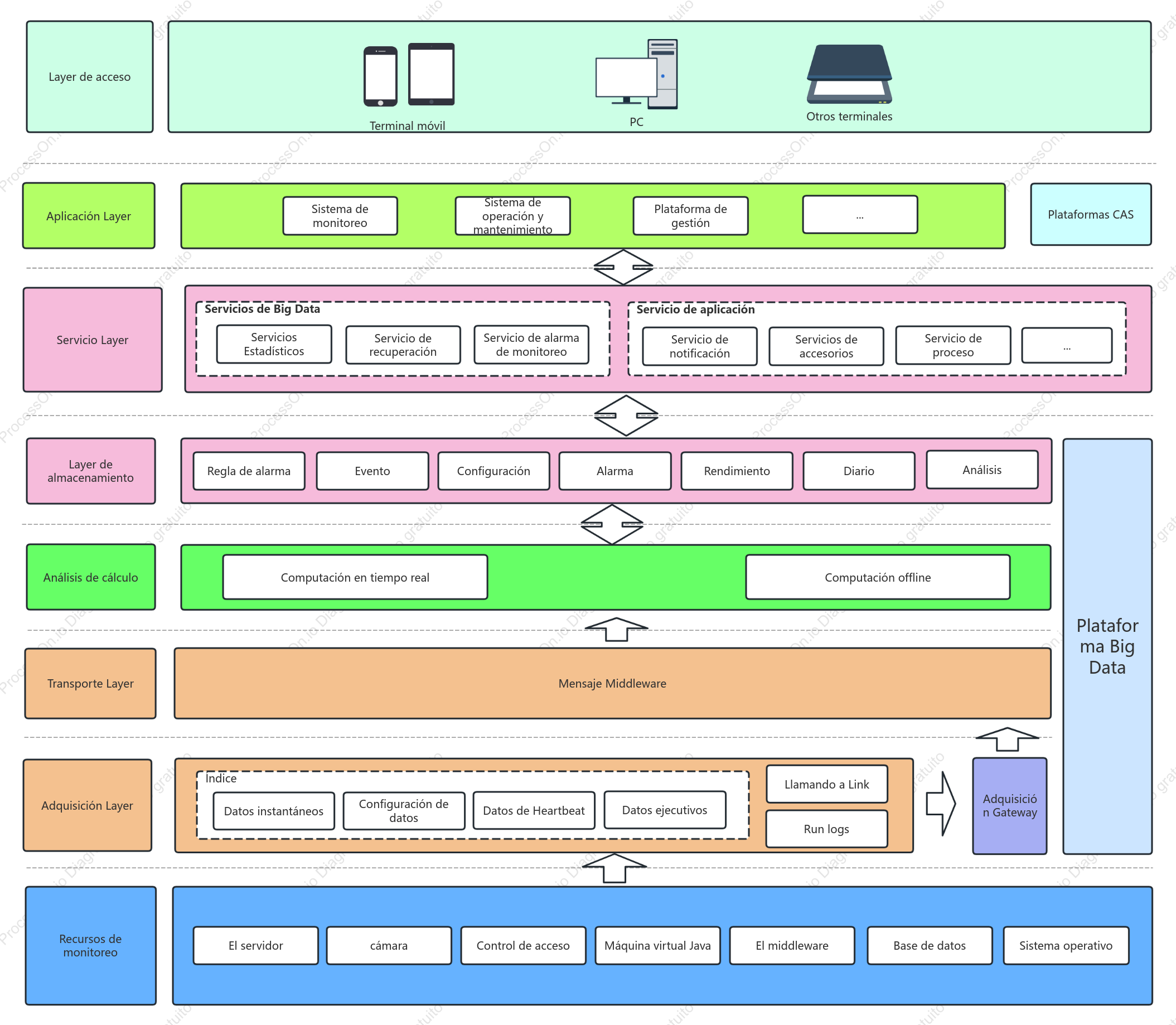 Diagrama de arquitectura del sistema de plataforma de big data