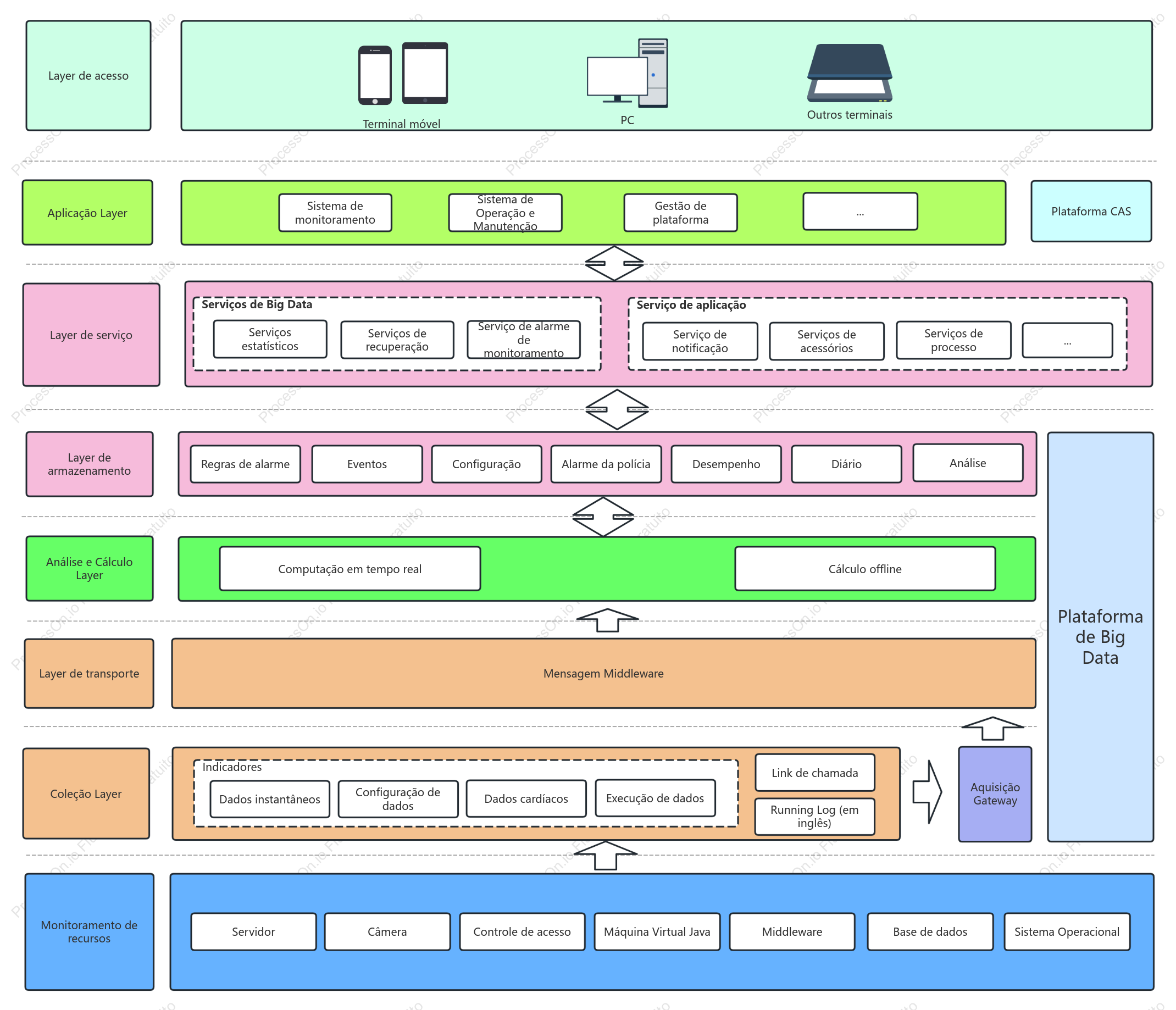 Diagrama da Arquitetura do Sistema da Plataforma Big Data