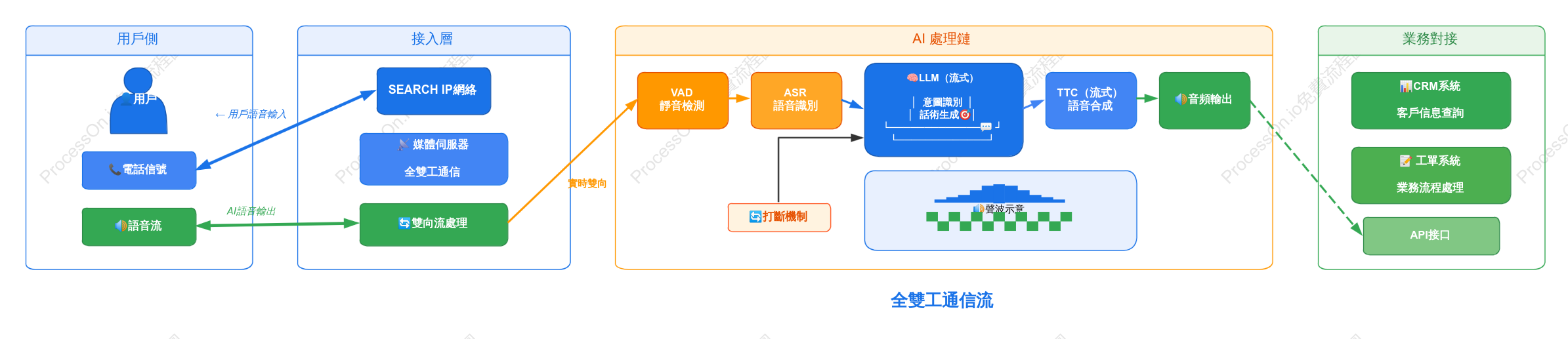 基於大模型的智慧呼叫中心語音互動架構圖