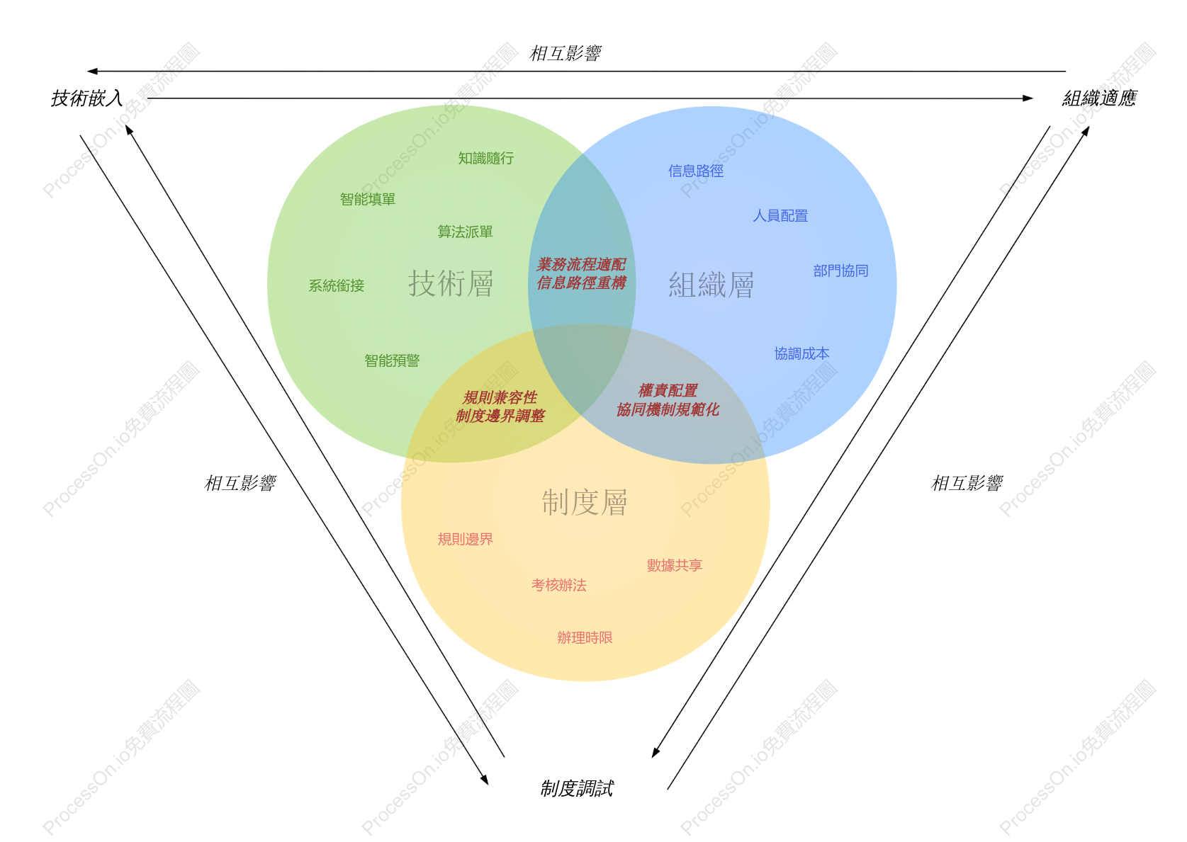 智慧治理協同邏輯韋恩圖