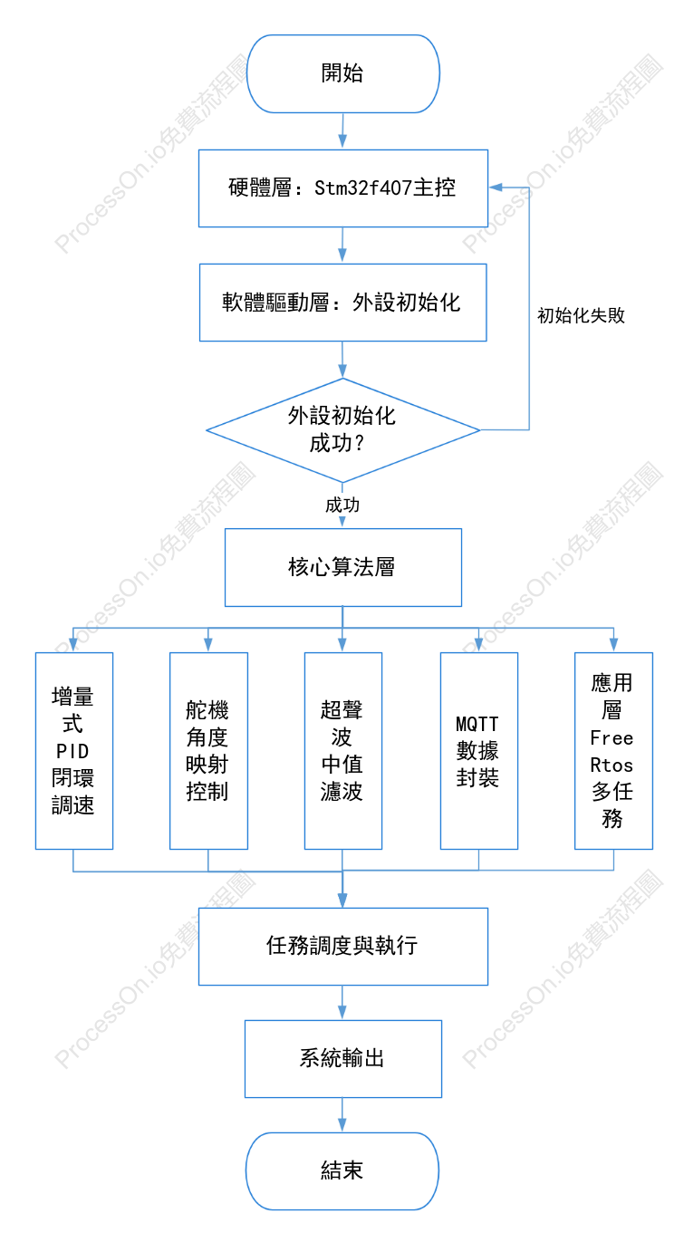數據驅動流程圖